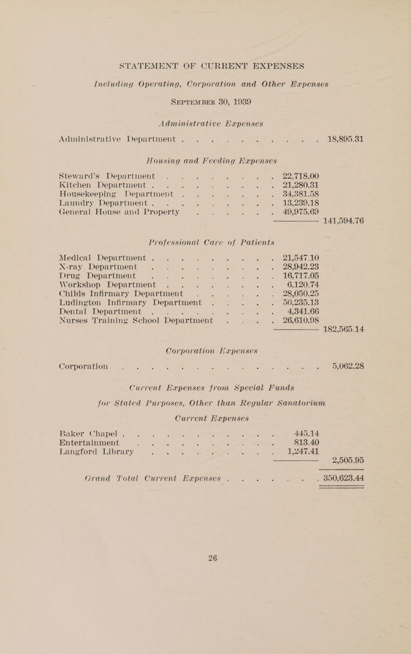 STATEMENT OF CURRENT EXPENSES Including Operating, Corporation and Other Hapenses SEPTEMBER 80, 1939 Administrative Expenses Administrative Department...” eee ue. Soe fe ES Soo at Housing and Feeding Hapenses Stewards Department... 0 4 ow Sa ee) we, 2S OO Kitchen: Department. a. Aen he ee ZB OE Housekeeping . Department. <.--. ..-) .° «= » 8488158 Laundry Department. . Md) pie Tae. Ye eige PSY a COURS General House and Property | fous Deu AS. yeas: —————— 141,594.76 Professional Care of Patients Medieal: Departments: se. <2 cele oe SLT N-ray Department. n° ok a) a a 2428 Drug Department ge) FES eb ee ee) ee Workshop “Department. 9. 4 - San ee Oe Childs infirmary Department .- - =< ~.° .. . --28905025 Ludington Infirmary Department .-.. . -. . 50,285.13 Dental Department... at eRe gle AGG Nurses Training School Department - Sse ZEGIOOS ————— 182,565.14 Corporation Hapenses Corporation eee a, RMN Ia aN ee Gee Male een Meg Mare Wasi es) 084 8 Current Hxepenses from Special Funds for Stated Purposes, Other than Regular Sanatorium Current Hxepenses Baker CHMapele. onc wks ue rae: Beaten ie Bg a Ceara ee 445.14 Entertainment or ewes ses a ae SIRs 813.40 Langford Library o Pea 8 oe egy a ee ats ua eee : —————— 2,505.95 Grand Total Current Hxpenses . .~. . .—=~ . 850,623.44