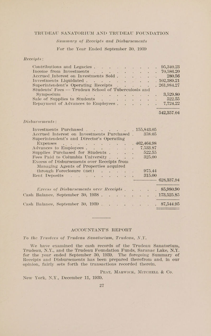 Receipts: Contributions and Legacies . 95,340.23 Income from Investments 70,586.20 Accrued Interest on Investments Sold . 280.56 Investments Liquidated . . 102,389.21 Superintendent’s Operating Receipts Symposium 3,529.80 Sale of Supplies to Students hae 522.00 Reese of Advances to Employees . 7,724.22 542,357.04 Disbursements : Investments Purchased ‘ . 155,848.05 Accrued Interest on Investments Purchased : 398.05 Superintendent’s and Director’s Operating Expenses ; . 462,464.98 Advances to Employees Meth 7,033.87 Soy Purchased for Students ; D22.00 Fees Paid to Columbia University... 325.00 Excess of Disbursements over Receipts from Managing Agents of Properties acquired through Foreclosure (net) 2 975.44 Rent Deposits 315.00 628,337.94 Laecess of Disbursements over Receipts . . 85,980.90 Cash Balance, September 30, 1988 . 5 tS, C0.50 Cash Balance, September 30, 19389 . . 87,544.95 ACCOUNTANT’S REPORT To the Trustees of Trudeau Sanatorium, Trudeau, N.Y. We have examined the cash records of the Trudeau Sanatorium, _ Trudeau, N.Y., and the Trudeau Foundation Funds, Saranae Lake, N.Y. for the vear ended September 380, 19389. The foregoing Summary of Receipts and Disbursements has been prepared therefrom and, in our opinion, fairly sets forth the transactions recorded therein. PEAT, MARWICK, MITCHELL &amp; Co. December 11, 1939. New York, N.Y.,,