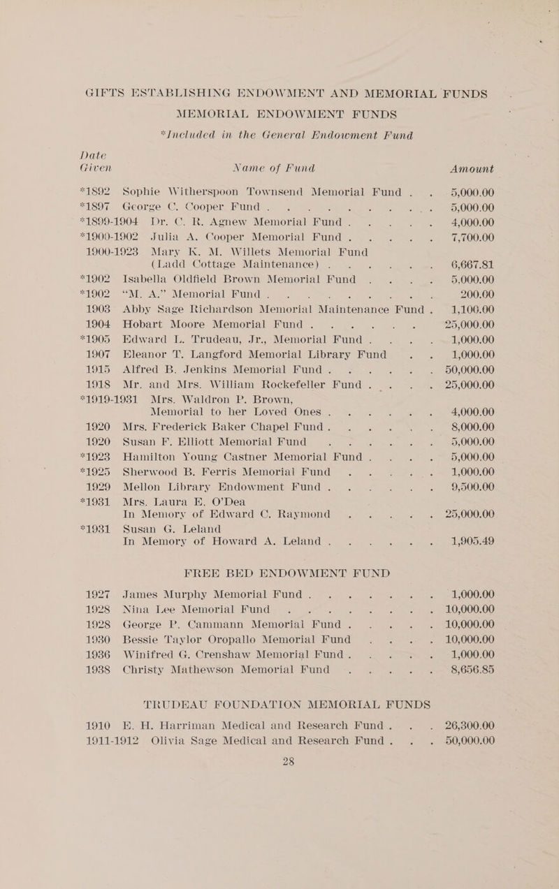Date #1892 «1897 MEMORIAL ENDOWMENT FUNDS *Included in the General Endowment Fund Name of Fund Sophie Witherspoon Townsend Memorial Fund . George. C. Cooper. Fund . . ©. . #1902 *1902 1903 1904 *1905 1907 1915 1918 (Ladd Cottage Maintenance) Isabella Oldfield Brown Memorial Fund “M. A.’ Memorial Fund . Hobart Moore Memorial Fund . ; Edward L. Trudeau, Jr., Memorial Fund . Eleanor T. Langford Memorial Library Fund Alfred B. Jenkins Memorial Fund . ; Mr, and Mrs. William Rockefeller und . ~. 1920 1920 #1928 *1925 1929 *1981 elves k 1927 1928 1928 1930 1936 1938 1910 Memorial to her Loved Ones . Mrs. Frederick Baker Chapel Fund . Susan F. Elliott Memorial Fund : Hamilton Young Castner Memorial Fund . Sherwood B. Ferris Memorial Fund Mellon Library Endowment Fund . Mrs. Laura EH. O’Dea In Memory of Edward C. Raymond Susan G. Leland In Memory of Howard A. Leland . FREE BED ENDOWMENT FUND James Murphy Memorial Fund . Nina Lee Memorial Fund F George P. Cammann Memorial Fund . Bessie Taylor Oropallo Memorial Fund Winifred G. Crenshaw Memorial Fund . Christy Mathewson Memorial Fund hh. H. Harriman Medical and Research Fund . 28 Amount 5,000.00 5,000.00 4,000.00 7,700.00 6,667.81 5,000.00 200.00 1,100.00 29,000.00 1,000.00 1,000.00 50,000.00 25,000.00 4,000.00 8,000.00 5,000.00 5,000.00 1,000.00 9,500.00 25,000.00 1,905.49 1,000.00 10,000.00 10,000.00 10,000.00 1,000.00 8,656.85 26,300.00 50,000.00