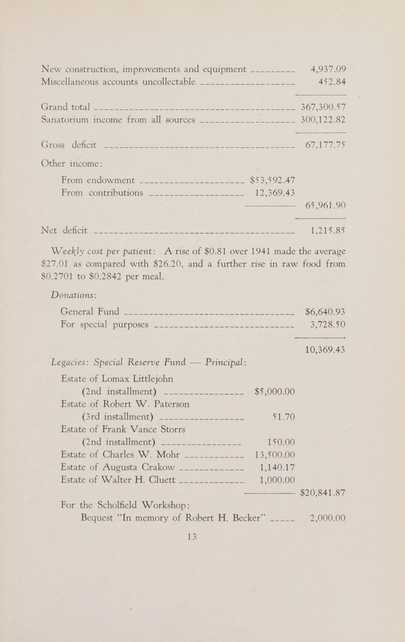 New construction, improvements and equipment _________ 4,937.09 MMerccellaneous. accounts Unecollectable 2... 24.2252 42.8 2 452.84 Girt ain ee ee Pen a ee Saree et 307,300.5 7 Sanatorium wacome fromeall sources. 1.02 2 = a et 300,122 82 er MCN eo ee yr BN ree ing os es ed O/T ID Other income: mre, CneowmMent —_ 0s oo fa a $53,592.47 Prouy COMMONS 2222 So 12,369.43 65,961.90 ISS Cie EE 1 Ss (Sea ke eee APA NE ee A OES ae VOD i inter) Weekly cost per patient: A rise of $0.81 over 1941 made the average $27.01 as compared with $26.20, and a further rise in raw food from $0.2701 to $0.2842 per meal. Donations: Greme tole ume ee ee ee ee at ue Bye ee $6,640.93 Or especial moun pOSeO aS 1a hk tee eee Le 10,369.43 Legacies: Special Reserve Fund — Principal: Estate of Lomax Littlejohn Ona mstallment) &gt; &lt;=. = ah ee $5,000.00 Estate of Robert W. Paterson (Sed iistalinent): seats os 2 seer aD) Estate of Frank Vance Storrs (2nd tostellment): “6 52 ce ss oe 150.00 Pstateyor Chartes. WW. Mohr S227 24208 13,500.00 Wetate ‘or Avuousta Grakows 22 a2) te 1,140.17 Betate ov Walter HAClheet@ 4 1,000.00 a cy Mees For the Scholfield Workshop: Bequest “In memory of Robert H. Becker” _____ 2,000.00 VA