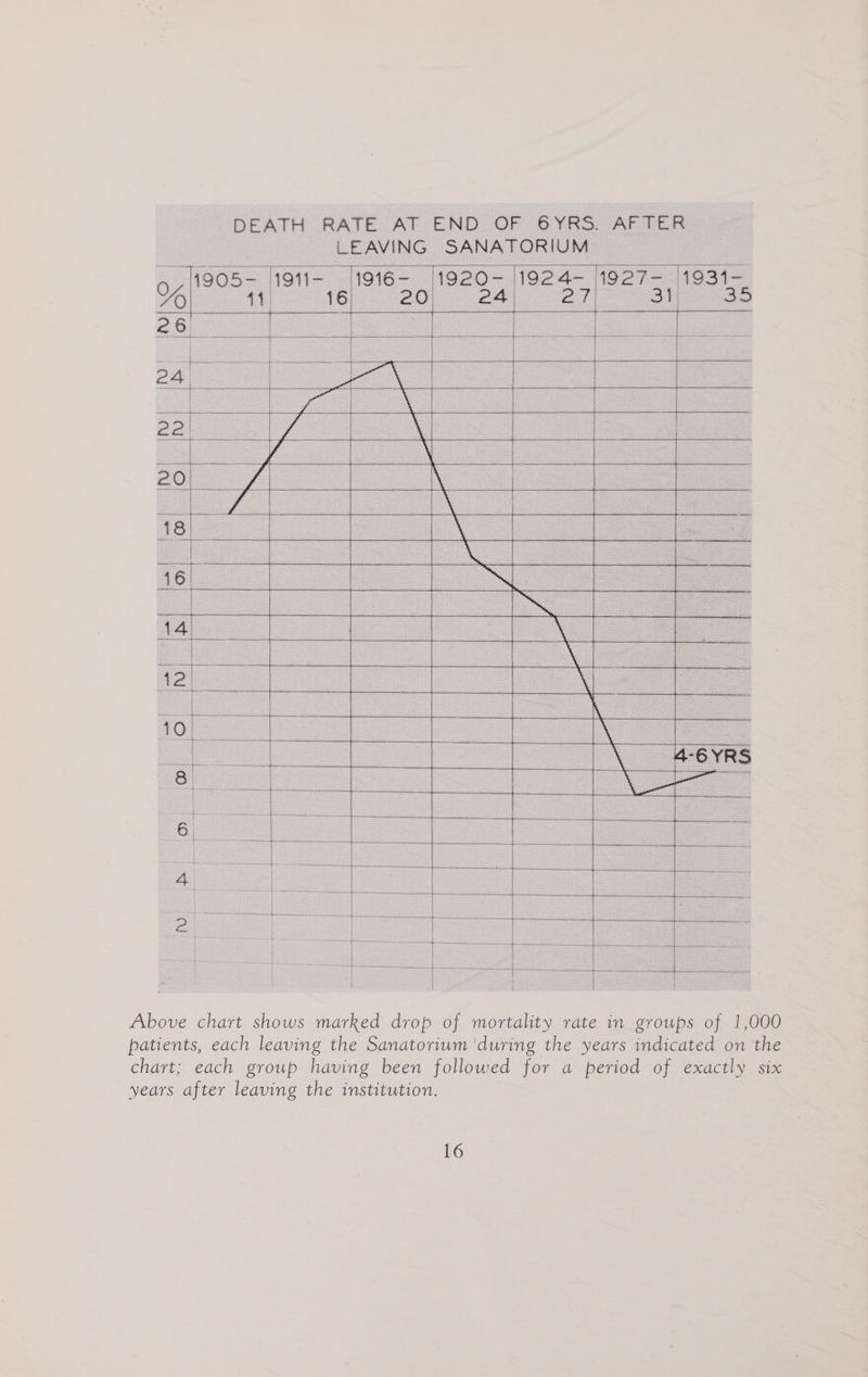 Above chart shows marked drop of mortality rate in groups of 1,000 patients, each leaving the Sanatorium ‘during the years indicated on the chart; each group having been followed for a period of exactly six years after leaving the institution.