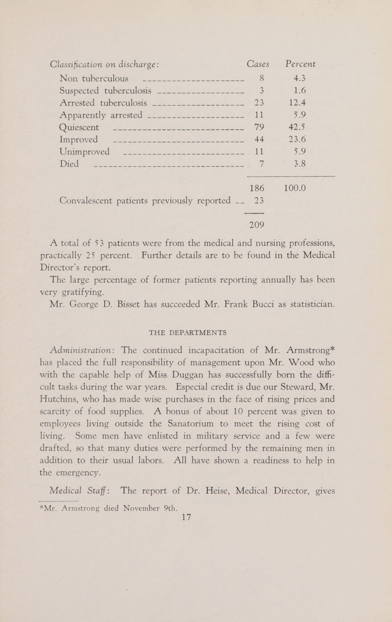 Classification on discharge: Cadses , Percent INemeCuberomlotice (2.5 Jao.) Ae ee 8 4.3 puepected stubercul ods), &gt;. 2-222. 2S. 3 1.6 Mrrested tuberculosis: 220) iu le 2 Sok De 12.4 PNP pone mel marnestec een. Slee ie Sates ie ae. OC Scenes: ate ee qo. 42.5 INCU GS 1c IR Mitamae Se as Pe Asien aees eee +4 Do [SIS Sh 0% C3523 a De i a aed ye td 5.9 Be ctr an eS alee Se ee 7 Bate 186 100.0 Convalescent patients previously reported __ 23 209 A total of 53 patients were from the medical and nursing professions, practically 25 percent. Further details are to be found in the Medical Director's report. The large percentage of former patients reporting annually has been very gratifying. Mr. George D. Bisset has succeeded Mr. Frank Bucci as statistician. THE DEPARTMENTS Administration: The continued incapacitation of Mr. Armstrong* bas placed the full responsibility of management upon Mr. Wood who with the capable help of Miss Duggan has successfully born the difh- cult tasks during the war years. Especial credit is due our Steward, Mr. Hutchins, who has made wise purchases in the face of rising prices and scarcity of food supplies. A bonus of about 10 percent was given to employees living outside the Sanatorium to meet the rising cost of living. Some men have enlisted in military service and a few were drafted, so that many duties were performed by the remaining men in addition to their usual labors. All have shown a readiness to help in the emergency. Medical Staff: The report of Dr. Heise, Medical Director, gives *Mr. Armstrong died November 9th.