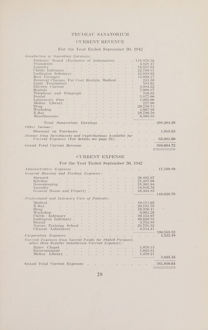 CURRENT REVENUE Sanatorium or Operating Farniigs : Patients’ Board (Hxclusive of Transients Laundry : Childs Infirmary Ludington Infirmary Rest Cottages : ; ‘ s 4 3 ‘ , Removal Charges, Fur Coat Rentals, Medical . Light Treatments : : A : : Hlectrie Current Infirmaries ) Rentals : : ; 2 Telephone and Telegraph Dental ; : Laboratory Fees Mellon Library Drug Workshop X-Ray : Miscellaneous Total Sanatorium Earnings Other Income: Discount on Purchases Current Hapenses (For details see page 31) Grand Total Current Revenue 115,876.56 4,828.47 18,557.92 22. KOOro 45, 958. 65 15,059.17 Dail 5X0) DD5.92 3,984.22 7,906.87 310.65 3,877.00 1,065.00 220.00 20,210.71 1,607.86 28,780.70 6,595.58 298,204.29 1,918.58 65,961.90 Administrative Harpenses General Housing and Feeding apes Steward IKitchen : Tiousekeeping Laundry General House and Property Professional and Infirmary Care Medical X-Ray Drug Workshop 2 Childs Infirmary Ludington Infirmary Dental : 3 Nurses Training School Clinical Laboratory of Patients : Corporation Hapenses other than Regular Sanatorium Current Hapenses : Baker Chapel hntertainment Mellon Library Grand ‘Total Current Expenses 29 &gt; 29,895.67 21,487.69 31,361.84 14,816.76 48,464.83 WOSAOCO 000%) 17,169.89 146,026.79 190,558.33 4,522.48 3,633.15