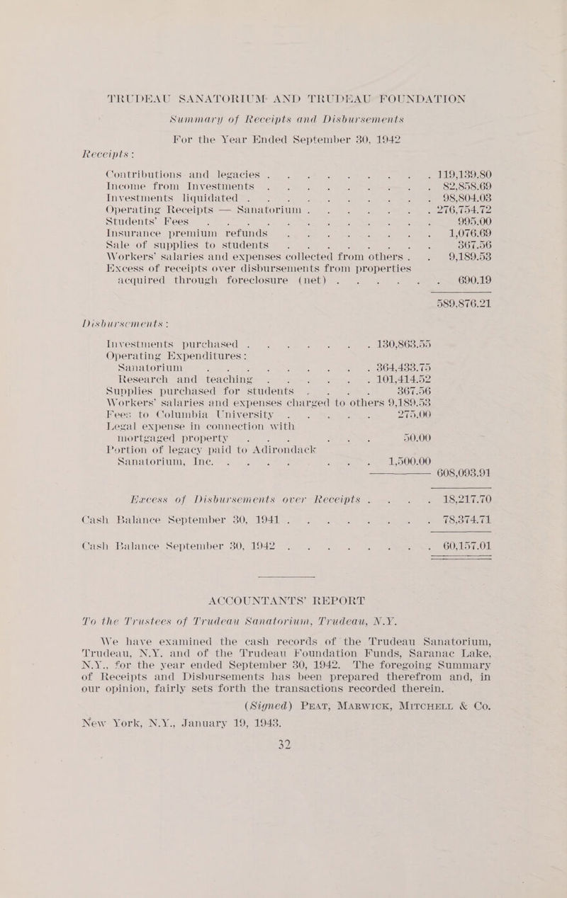 Summary of Receipts and Disbursements For the Year Ended September 30, 1942 Receipts: Contributions and legacies Income from Investments Investments liquidated sige 4c Operating Receipts — Sanatorium . Students’ Fees Insurance premium refunds Sale of supplies to students : Workers’ salaries and expenses collected from others : Excess of receipts over disbursements from properties acquired through foreclosure (net) 119,139.80 2,858.69 98,804.03 995.00 al ae 69 67.56 9,189.53 690.19 Disbursements : Investments purchased. &gt;. «4 6 a IS OS63I55 Operating Expenditures : Sanatorium 3 CSR es en te SODAS Research and teaching 2 ot awh ye es een Shae lara Supplies purchased for students ... .-. 367.56 Workers’ salaries and expenses charged to others 9,189.53 Fees to-Columbiay University 7...* . S.*ie.. PAAROU Legal expense in connection with Portion of legacy paid to Adirondack EHacess of Disbursements over Receipts Cash Balance September 30, 1941. . Cash Balance September 80, 1942 ACCOUNTANTS’ REPORT To the Trustees of Trudeau Sanatorvwm, Trudeau, N.Y. b] b) 608,093.91 ° 78,374.71 New York, N.Y., January 19, 1943. a
