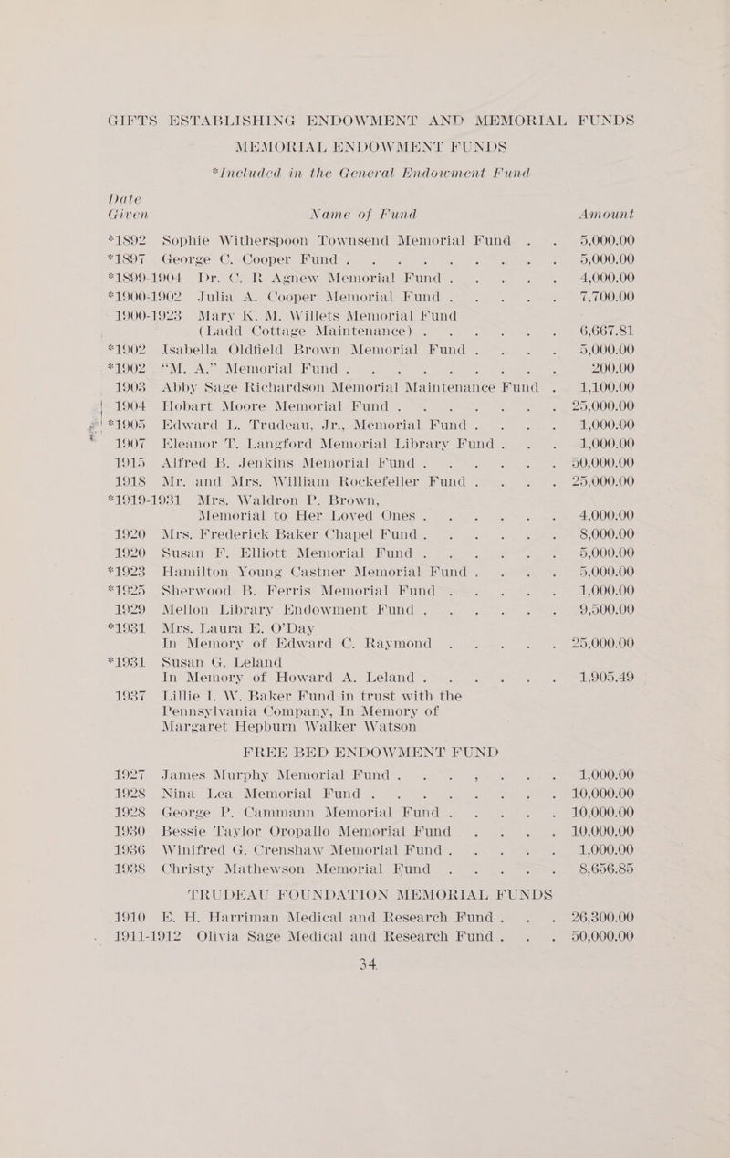 SIFTS HSTABLISHING ENDOWMENT AND MEMORIAL FUNDS MEMORIAL ENDOWMENT FUNDS *Included in the General Hndowment Fund was Date Given Name of Fund Amount *1892. Sophie Witherspoon Townsend Memorial Fund 5,000.00 *1897 George C. Cooper Fund . 5,000.00 *1899-1904 Dr. ©. R Agnew Memorial ae 4,000.00 *1900-1902 Julia A. Cooper Memorial Fund . 7,700.00 1900-1923 Mary Kk. M. Willets Memorial Fund (Ladd Cottage Maintenance) , 6,667.81 *1902 Isabella Oldfield Brown Memorial Fund . 5,000.00 *1902.. ““M. A.” Memorial Fund . 200.00 1908 Abby Sage Richardson Memorial Ri aitceenice PEN 1,100.00 1904. Hobart Moore Memorial Fund . : 25,000.00 *1905 Edward L. Trudeau, Jr., Memorial Fund . 1,000.00 1907 Eleanor T. Langford Memorial Library Fund . 1,000.00 1915 Alfred B. Jenkins Memorial Fund . : 50,000.00 1918 Mr. and Mrs. William Rockefeller Fund . 25,000.00 *1919-1931 Mrs. Waldron P. Brown, Memorial to Her Loved Ones . 4,000.00 1920 Mrs. Frederick Baker Chapel Fund . 8,000.00 1920 Susan F. BHlliott Memorial Fund . 5,000.00 *1923 Hamilton Young Castner Memorial Fund . 5,000.00 *1925 Sherwood B. Ferris Memorial Fund 1,000.00 1929 Mellon Library Endowment Fund . 9,500.00 eLOSL- Mrs, Laura fh. O Day In Memory of Edward C. Raymond 25,000.00 *1931 Susan G. Leland In Memory of Howard A. Leland . 1,905.49 1987 Lillie I. W. Baker Fund in trust with the Pennsylvania Company, In Memory of Margaret Hepburn Walker Watson FREH BED ENDOWMENT FUND 1927 James Murphy Memorial Fund. . |. , 1,000.00 1928 Nina Lea Memorial Fund 5 106,000.00 1928 George P. Cammann Memorial Fund . 10,000.00 | 1930 Bessie Taylor Oropallo Memorial Fund 10,000.00 1936 Winifred G. Crenshaw Memorial Fund . 1,000.00 1988 Christy Mathewson Memorial Kund 8,656.85 TRUDEAU FOUNDATION MEMORIAL FUNDS 1910 KE. H. Harriman Medical and Research Fund . 26,300.00 1911-1912 Olivia Sage Medical and Research Fund . 50,000.00 4. io)