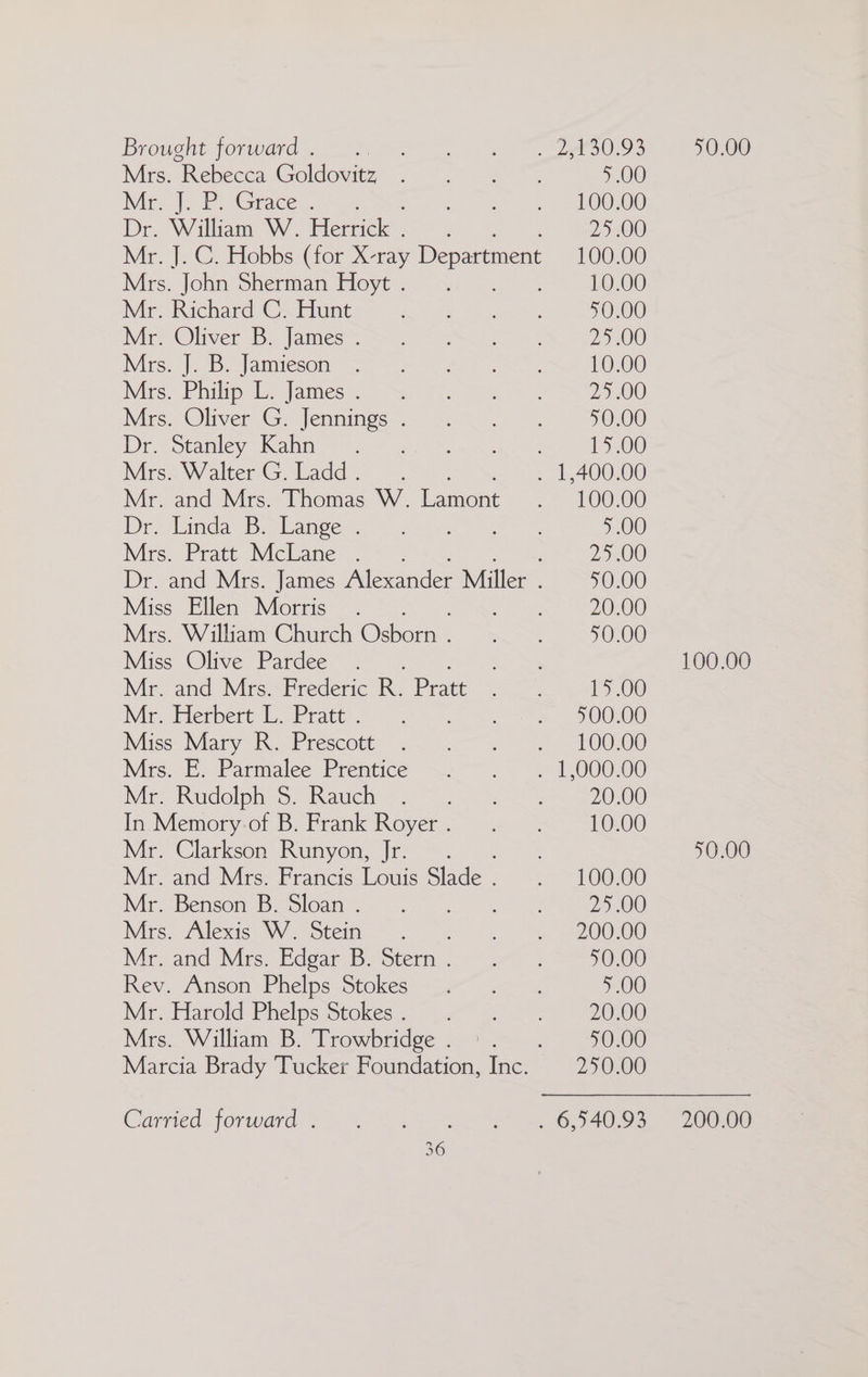 Brought forward. . Mrs. Rebecca Goldovitz Mis ko erence. heat Dr. William W. eee. Mrs. John Sherman Hoyt . Mr. Richard C. Hunt Mr. Oliver B. James . Mrs. J. B. Jamieson Mrs. Philip L. James . Mrs. Oliver G. Jennings . Dr. Stanley Kahn Mrs. Walter G. Ladd . Mr. and Mrs. Thomas W, Lamont De. Linda B:bange 4 Mes. Pratt WMelLane® ; Miss Ellen Morris —. Mrs. William Church Caan Mise Olive Pardee 5) Mr. and Mrs. Frederic R. Brae Mr. Herbert L. Pratt. Miss Mary R. Prescott Mrs. E. Parmalee Prentice Mr. Rudolph $8. Rauch In Memory.of B. Frank Royer . Mr. Clarkson Runyon, Jr. ~ . Mr. and Mrs. Francis Louis Since Mr. Benson B. Sloan . Mrs. Alexis W. Stein Mr. and Mrs. Edgar B. Stern . Rev. Anson Phelps Stokes Mr. Harold Phelps Stokes . Mrs. William B. Trowbridge . Carried forward . 9.00 100.00 25.00 100.00 10.00 50.00 25.00 10.00 29300 90.00 15.00 100.00 9.00 25.00 90.00 20.00 50.00 15.00 900.00 100.00 20.00 10.00 100.00 25.00 200.00 90.00 pee 20.00 90.00 250.00 40.00 100.00 50.00 200.00
