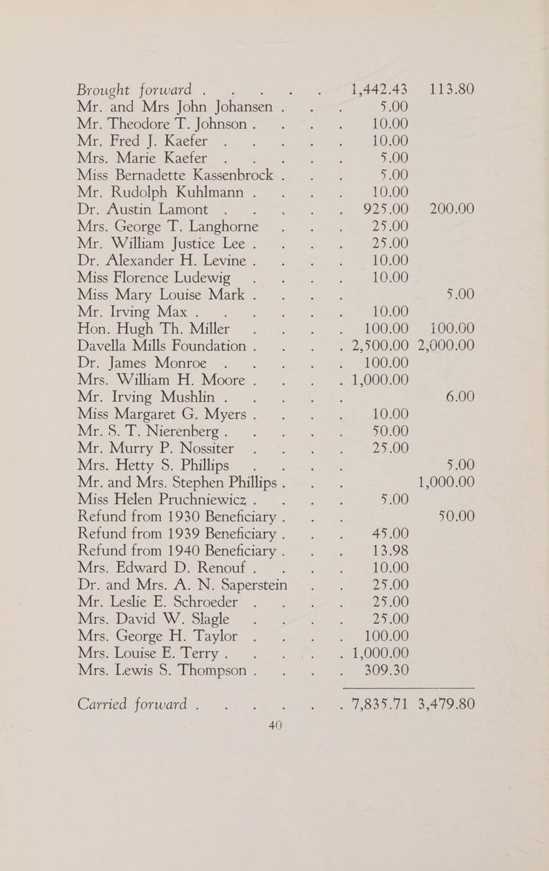 Mr. Theodore T. Johnson . Mr. Fred J. Kaefer Mrs. Marie Kaefer Mr. Rudolph Kuhlmann . Dr. Austin Lamont Mrs. George T. Langhorne Mr. William Justice Lee . Dr. Alexander H. Levine . Miss Florence Ludewig Miss Mary Louise Mark . Mr. Irving Max. . Hon. Hugh Th. Miller Davella Mills Foundation . Dr. James Monroe Mrs. William H. Moore . Mr. Irving Mushlin . Miss Margaret G. Myers . Mr. 5S. T. Nierenberg . Mr. Murry P. Nossiter Mrs. Hetty 5S. Phillips Miss Helen Pruchniewicz . Mrs. Edward D. Renouf . Mr. Leslie E. Schroeder Mrs. David W. Siagle Mrs. George H. Taylor Mis, Loutse Eten. : Mrs. Lewis S. Thompson . Carried forward . 4.00 10.00 10.00 9.00 7.00 10.00 92) 00 25.00 25.00 10.00 10.00 10.00 100.00 100.00 10.00 50.00 25.00 9.00 45.00 toes 10.00 25.00 25.00 25 00 100.00 3007 30) 200.00 &gt; .00 100.00 6.00 5.00 1,000.00 50.00