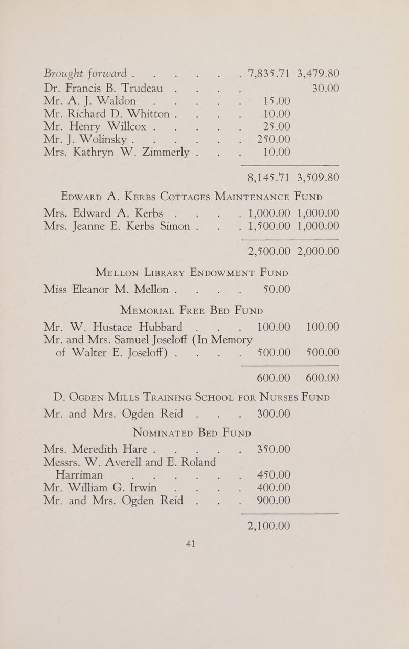 PROM ome FOMEOAR I FOS ow Ce hS85. 7) 3479.80 Dorrie B. trudeal &lt;&lt;; -3 -% 30.00 (Mine hoy GON ms 825. 3 4... 15.00 Mir inicnard DNV bntton «47.3 -. 10.00 Mice Hen VWilleox.- ail? als ce -). 25.00 Mir: Wolinsky . yes ee ON 810) Mrs. Kathryn W. Zimmerly . ary 10.00 8,145.71 3,509.80 Epwarp A. Kerss Cotraces MAINTENANCE FUND Mrs. Edward’ A. Kerbs” -; . 1,000.00 1,000.00 Mrs. Jeanne E. Kerbs Simon. . ~—. 1,500.00 1,000.00 2,900.00 2,000.00 MELLON Lisprary ENDOWMENT FUND Macs leaner M. Mellon..-° . 2 2. 50.00 MemoriAL Fret Bep Funp Me, WW. Hustace Hubbard &lt;2: &lt;.. 10000 —~ 100.00 Mr. and Mrs. Samuel Joseloff (In Memory ore v/alter E. Joseloity =~ 2-5 =e 50000~ 30000 600.00 600.00 D. OcpEN Mitts TRAINING SCHOOL FOR Nursges FUND WM and Mrs.-Ogden Reid “7-- . ~. 2300.00 NomiInaAtTep Bep FuNpb Mrs. Meredith Hare... 1. 450.00 Messrs. W. Averell and E. Rekad: Harriman . 450.00 Mr. William G. Vecis Seen noe See S00L06 IMr-ancd. Mrs, Ooeden Keid =.” — 90000 2 NO000