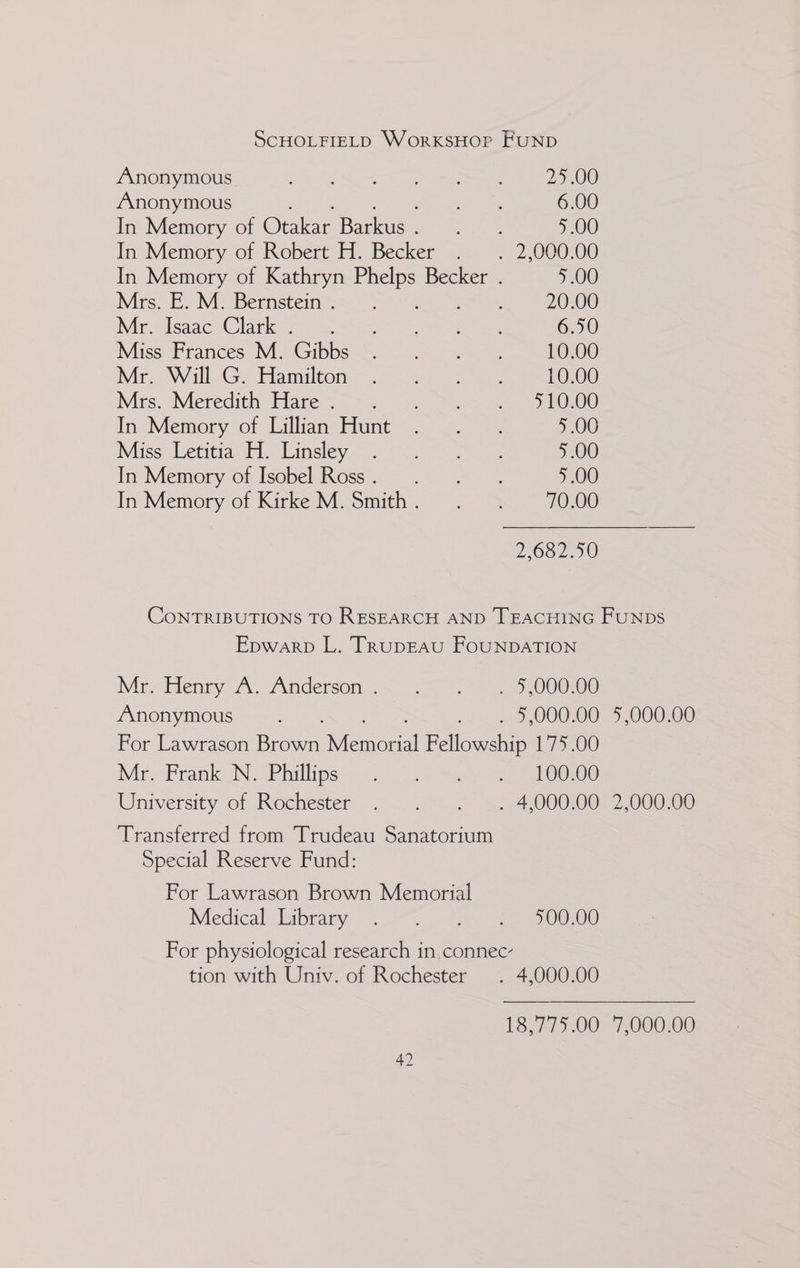 SCHOLFIELD WorKSHOP FUND Anonymous yA mann ae Pa Ee ee) Anonymous a a eke 6.00 In Memory of Otakar Barkus. . 5.00 In Memory of Robert H. Becker . . 2,000.00 In Memory of Kathryn ae Becker . 5.00 Mrs. E. M. Bernstein. 20.00 Meer Isaac “CIP ga Sc ieee ree 6.50 Miss -Brances NEGibbs =. Sn ew, 10.00 Mir. Walls (Ge Tela Goniers aah ee ee 10.00 Mes. Meredith: Flare. &gt;) 5, ea OO lin Memory or Lilhancltunt 0 en ae 5.00 Moss; Leticia hh dinsley: 3 5.00 In Memory cf. Isobel Ross. Se 5.00 In Memory of Kirke M. Smith. ~ . °s_ 70.00 2,682.50 CONTRIBUTIONS TO RESEARCH AND TEACHING FuNDS Epwarp L. TrRupEAU FOUNDATION Mr, Henry “An Anderson, .&lt; &lt;= = &lt;2 &gt; 00000 Anonymous 5,000.00 5,000.00 For Lawrason Raan Memoral Fellowship 175.00 Mr Frank No Phillips. ee =? Oe University of Rochester .. ~ 2 .%.-4,0000002,000°00 Transferred from Trudeau Sanatorium Special Reserve Fund: For Lawrason Brown Memorial Medical. library, =. 0 i O00) For physiological research in, connec- tion with Univ. of Rochester ~. 4,000.00 18,775.00 '7,000.00