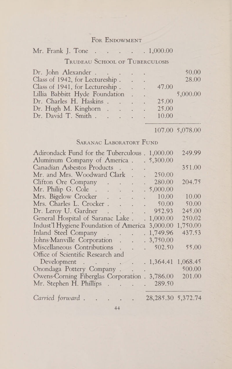 Fae ENDOWMENT Mr: Frank 9. Tone. ss. = Se, 1500000 TRUDEAU SCHOOL OF [TUBERCULOSIS Dr. John Alexander . 50.00 Class of 1942, for Lectureship . 28.00 Class of 1941, for Lectureship. . . 47.00 Lillia Babbitt Hyde Foundation 5,000.00 We, Chatles. T= Masking.” a 46 aL 00) Dr Yuck Kinohori a2 ce ere tint er Dir Dawid S omithe, =e. ee a 10.00 107.00 5,078.00 SARANAC LaBoRATORY FUND Adirondack Fund for the Tuberculous . 1,000.00 249.99 Aluminum Company of America. . 5,300.00 Canadian, Asbestos Products -. =). ~= 351.00 Mr. and Mrs. Woodward Clark . &lt;2 ~ 230100 Cliiton-Ore Gompany -.° &gt; NN 2800 = 204275 Me. Philip Gr@ole a&gt; 2” a |) Be 000.00 Mrs, Bigelow Crocker.) 5 = = 000. 21000) Mrs, Charles Le Crocker 5. &lt;2 .Se55&gt; .,., -0002 = 000 Der. Leroy -U Gardner 2) 4 ooo Sit 22003 2 oe General Hospital of Saramac Lake. . 1,000.00. 250.02 Indust’l Hygiene Foundation of America 3,000.00 1,750.00 Inland Steel Company . ~. ~ 2 41,749.96 437.52 Johns-Manville Corporation . . . 3,750.00 Miscellaneous Contributions’, - .- .. “502.50 &lt;— 95.06 Office of Scientific Research and Development .. ye 2 L SOAAL 1068455 Onondaga Pottery Company . ee 500.00 Owens-Corning Fiberglas Corporation . 3,786.00 201.00 Mr. Stephen Ti Phillie) 5 32 eo Carried torward 3. ie Sie ae 28,28).90 353/214