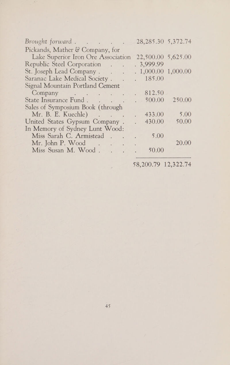 Brought forward. . Hoek 2-38,.285.30 5.31204 Pickands, Mather &amp; Company: for Lake Superior tron Ore Association” 22,500:00 4,625.00 Republic Steel Corporation . . . 3,999.99 St. Joseph Lead Company. . ._. 1,000.00 1,000.00 Saranac Lake Medical Society. . . 185.00 Signal Mountain Portland Cement Company of eh Obl State Insurance Fund . a 500.00, 250700 Sales of Symposium Book (through Ma, B.: Kuechle) —*~ &gt; x 433/00 5.00 United States Gypsum Company . . 43000 ~ 50.00 In Memory of Sydney Lunt Wood: Mics Saran, ©. Asmistead 22° 27 . 5.00 Mr. John P. Wood Be ohn es 20.00 Nise ‘Sucam Mi Wood. « a2 an. 50.00 58,200.79 12,322.74