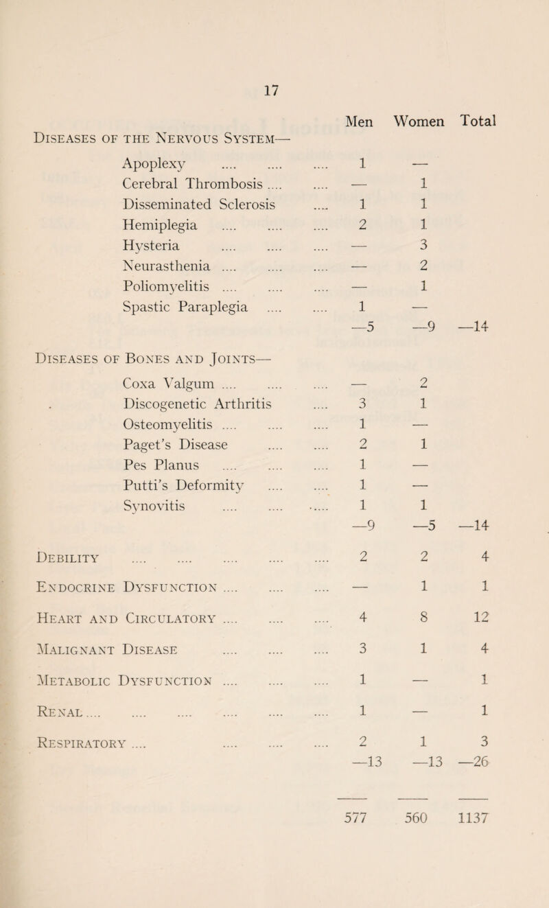 Diseases of the Nervous System—- Apoplexy . Cerebral Thrombosis .... Disseminated Sclerosis Hemiplegia Hysteria Neurasthenia .... Poliomyelitis .... Spastic Paraplegia Diseases of Bones and Joints— Coxa Valgum .... Discogenetic Arthritis Osteomyelitis .... Paget’s Disease Pes Planus Putti’s Deformity Synovitis Debility . Endocrine Dysfunction .... Heart and Circulatory .... Malignant Disease Metabolic Dysfunction .... Renal. Respiratory .... Men Women Total — 2 3 1 1 — 2 1 1 — 1 — 1 1 —9 —5 —14 2 2 4 — 1 1 4 8 12 3 14 1—1 1—1 2 13 —13 —13 —26 577 560 1137