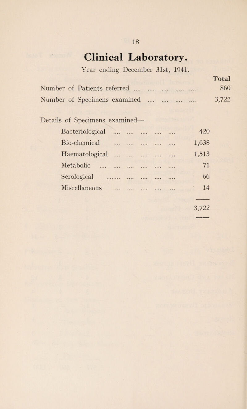 Clinical Laboratory. Year ending December 31st, 1941. Number of Patients referred .. Total 860 Number of Specimens examined . .... 3,722 Details of Specimens examined— Bacteriological . 420 Bio-chemical . 1,638 Haematological . 1,513 Metabolic . 71 .Serological . 66 Miscellaneous . 14 3,722