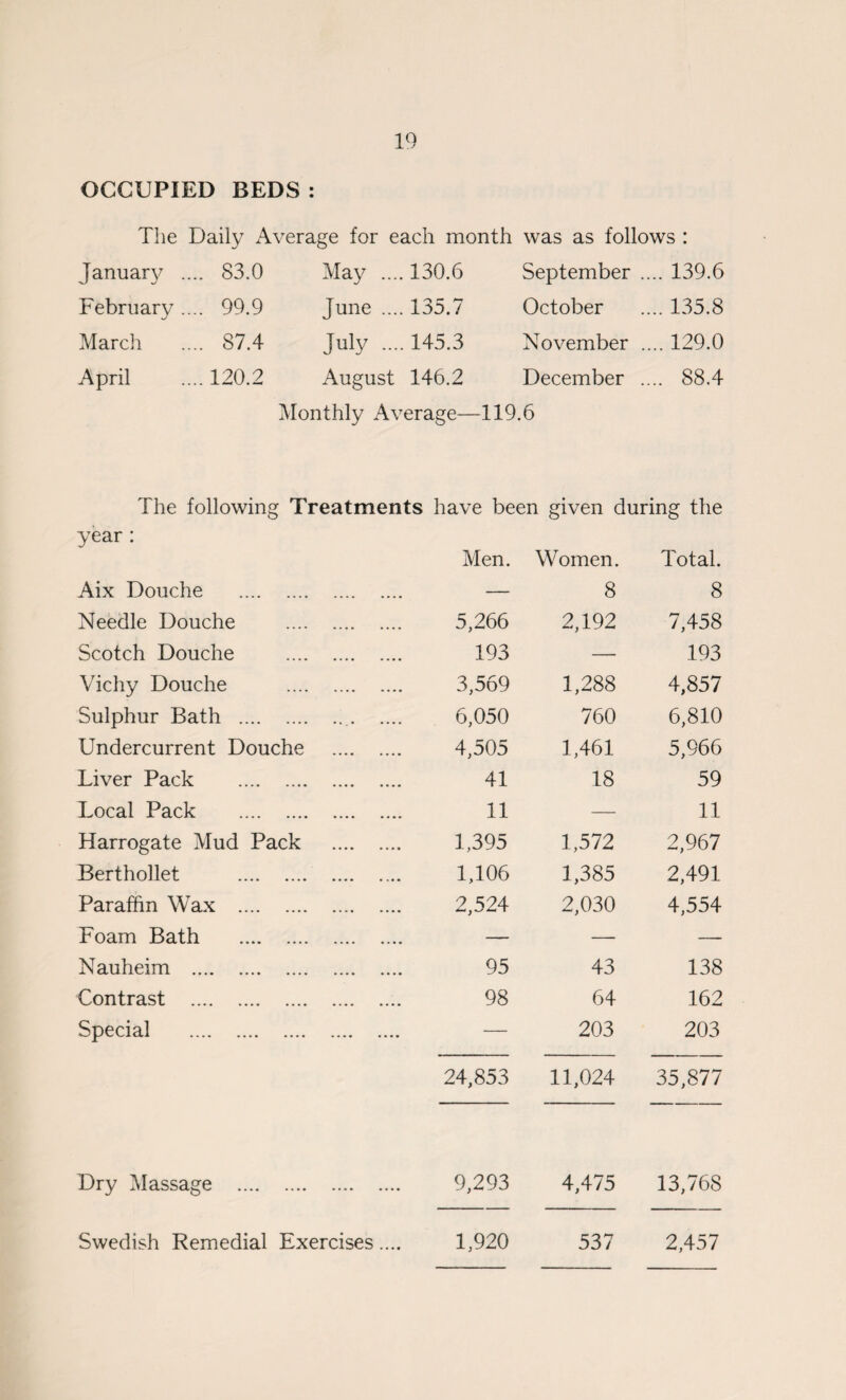 OCCUPIED BEDS The Daily Average for each month was as follows : January .... 83.0 May .... 130.6 September .... 139.6 February .... 99.9 June .... 135.7 October .... 135.8 March .... 87.4 July .... 145.3 November .... 129.0 April .... 120.2 August 146.2 December .... 88.4 Monthly Average—119.6 The following Treatments have been given during the year : Aix Douche . Needle Douche Scotch Douche Vichy Douche Sulphur Bath . Undercurrent Douche Liver Pack . Local Pack . Harrogate Mud Pack Berthollet . Paraffin Wax . Foam Bath . Nauheim . Contrast . Special . Dry Massage . Swedish Remedial Exercises.... Men. Women. Total. — 8 8 5,266 2,192 7,458 193 — 193 3,569 1,288 4,857 6,050 760 6,810 4,505 1,461 5,966 41 18 59 11 — 11 1,395 1,572 2,967 1,106 1,385 2,491 2,524 2,030 4,554 95 43 138 98 64 162 — 203 203 24,853 11,024 35,877 9,293 4,475 13,768 1,920 537 2,457