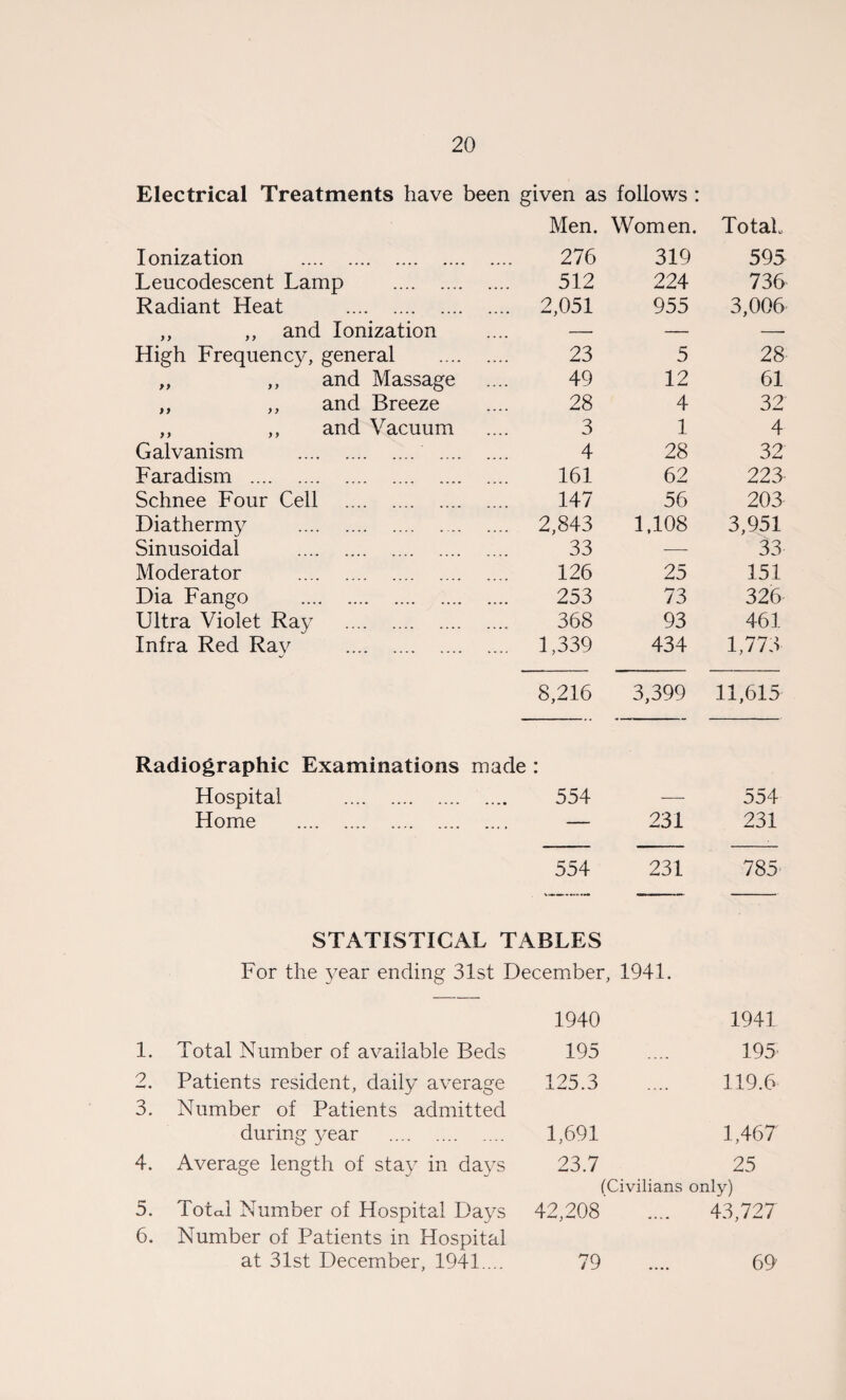 Electrical Treatments have been given as follows : Men. Women. Totah Ionization . 276 319 595 Lencodescent Lamp . 512 224 736 Radiant Heat . 2,051 955 3,006 ,, ,, and Ionization — — —- High Frequency, general . 23 5 28 „ ,, and Massage 49 12 61 ,, ,, and Breeze 28 4 32 ,, ,, and Vacuum 3 1 4 Galvanism . . 4 28 32 Faradism . 161 62 223' Schnee Four Cell . 147 56 203 Diathermy . 2,843 1,108 3,951 Sinusoidal . 33 — 33 Moderator . 126 25 151 Dia Fango . 253 73 326 Ultra Violet Ray . 368 93 461 Infra Red Ray . 1,339 434 1,773 8,216 Radiographic Examinations made : 3,399 11,615 Hospital . 554 — 554 Home . — 231 231 554 STATISTICAL TABLES 231 785 For the year ending 31st December, 1941. 1940 1941 1. Total Number of available Beds 195 .... 195 2. Patients resident, daily average 3. Number of Patients admitted 125.3 .... 119.6 during year . 1,691 1,467 4. Average length of stay in days 23.7 25 (Civilians only) 5. Total Number of Hospital Days 6. Number of Patients in Hospital 42,208 .... 43,727 at 31st December, 1941.... 79 • • • • 69