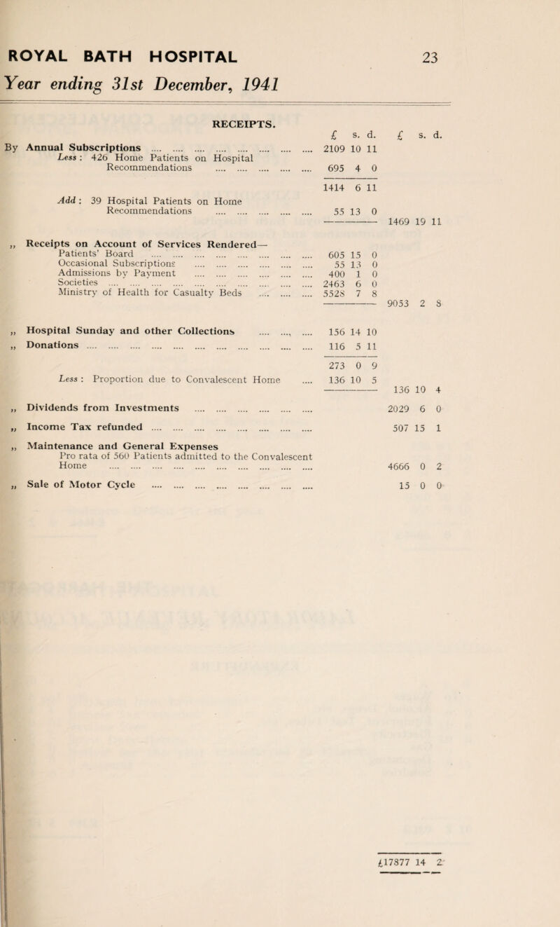 ROYAL BATH HOSPITAL Year ending 31st December, 1941 23 RECEIPTS. £ s. d. By Annual Subscriptions . . 2109 10 11 Less : 426 Home Patients on Hospital Recommendations . . 695 4 0 1414 6 11 Add : 39 Hospital Patients on Home Recommendations . .... . 55 13 0 , Receipts on Account of Services Rendered— Patients’ Board . 605 15 0 Occasional Subscriptions . 55 13 0 Admissions bv Payment . 400 1 0 Societies . .... 2463 6 0 Ministry of Health for Casualty Beds . .... 5528 7 8 , Hospital Sunday and other Collections .. 156 14 10 , Donations . 116 5 11 273 0 9 Less : Proportion due to Convalescent Home 136 10 5 £ s. d. 1469 19 11 9053 2 8 136 10 4 „ Dividends from Investments 2029 6 0 „ Income Tax refunded 507 15 1 ,, Maintenance and General Expenses Pro rata of 560 Patients admitted to the Convalescent Home . 4666 0 2 Sale of Motor Cycle 15 0 0