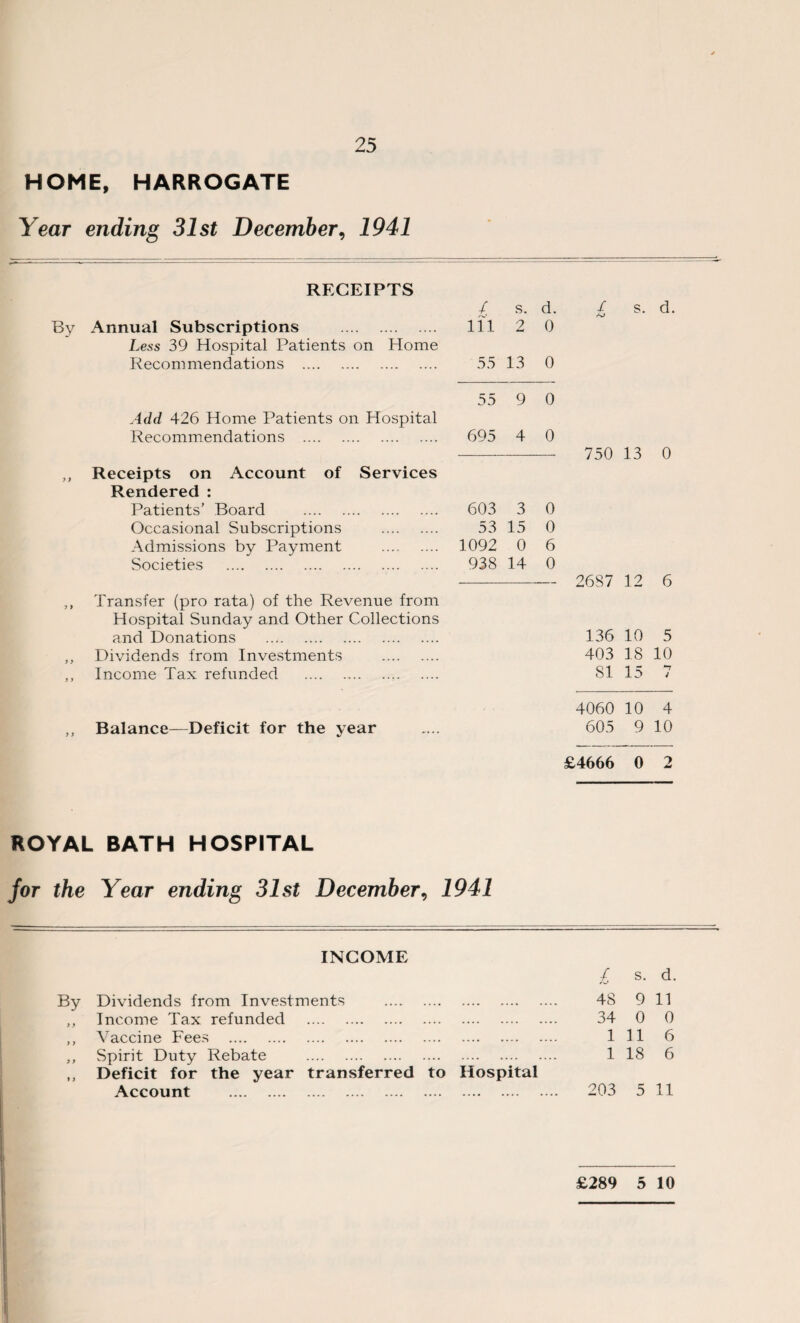HOME, HARROGATE Year ending 31st December, 1941 RECEIPTS / s. d. / s. d. Annual Subscriptions . 111 2 0 Less 39 Hospital Patients on Home Recommendations . 55 13 0 55 9 0 Add 426 Home Patients on Hospital Recommendations . 695 4 0 750 13 0 Receipts on Account of Services Rendered : Patients’ Board . 603 3 0 Occasional Subscriptions . 53 15 0 Admissions by Payment . 1092 0 6 Societies . 938 14 0 2687 12 Transfer (pro rata) of the Revenue from Hospital Sunday and Other Collections and Donations 136 10 5 Dividends from Investments . 403 18 10 Income Tax refunded . 81 15 -7 J 4060 10 4 Balance—Deficit for the year 605 9 10 £4666 0 2 ROYAL BATH HOSPITAL for the Year ending 31st December, 1941 INCOME By Dividends from Investments . ,, Income Tax refunded . ,, Vaccine Fees . ,, Spirit Duty Rebate . ,, Deficit for the year transferred to Hospital £289 5 10 £ s. d. 48 9 11 34 0 0 1116 1 18 6