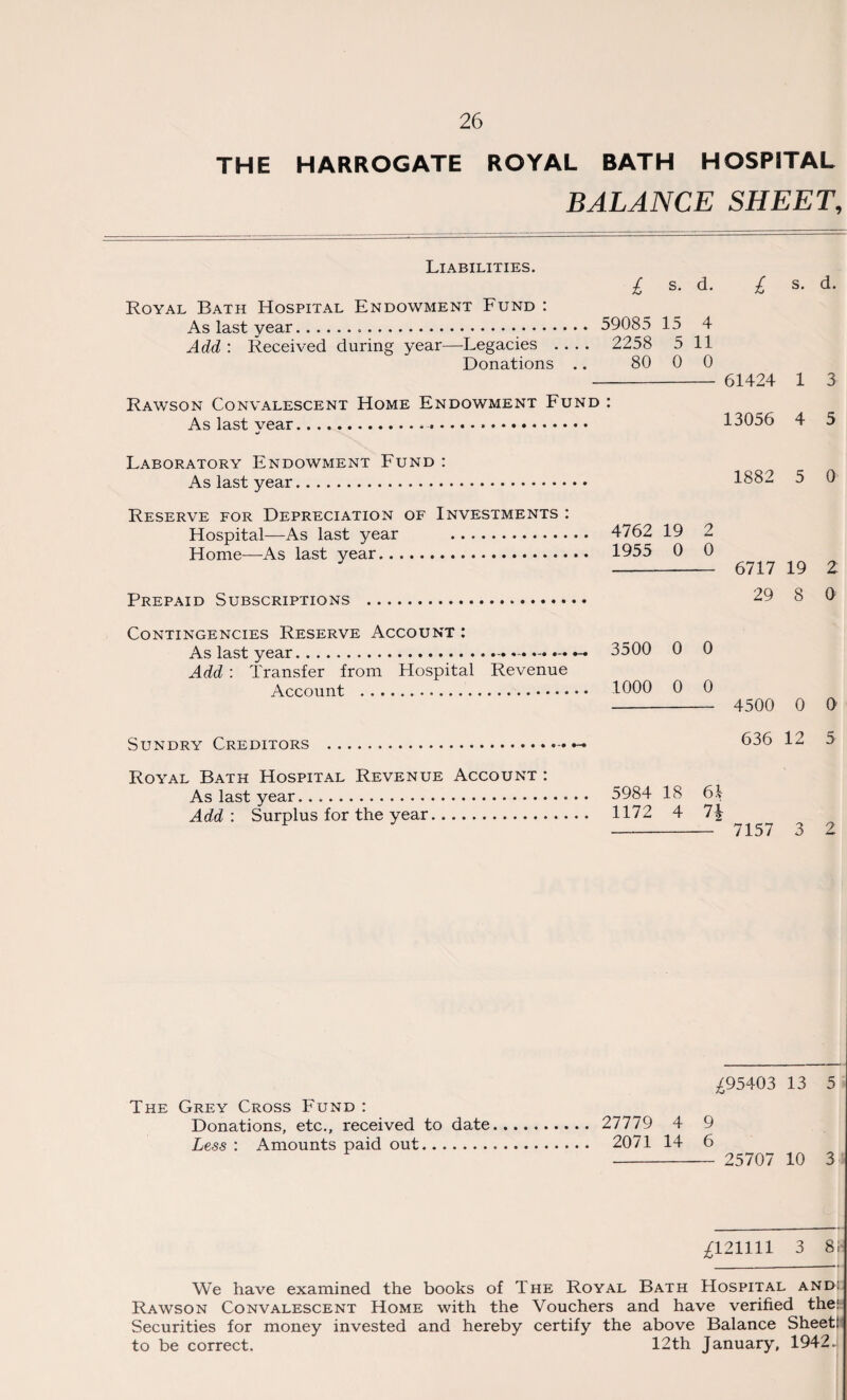 THE HARROGATE ROYAL BATH HOSPITAL BALANCE SHEET, Liabilities. £ s. d. £ s. d. Royal Bath Hospital Endowment Fund : As last year. 59085 15 4 Add : Received during year—Legacies .... 2258 5 11 Donations .. 80 0 0 - 61424 1 3 Rawson Convalescent Home Endowment Fund : As last vear..... 13056 4 5 Laboratory Endowment Fund : As last year. Reserve for Depreciation of Investments : Hospital—As last year . Home—As last year. Prepaid Subscriptions 4762 19 2 1955 0 0 - 6717 19 Z 29 8 0 Contingencies Reserve Account : As last year......... Add : Transfer from Hospital Revenue Account . Sundry Creditors . Royal Bath Hospital Revenue Account : As last year. Add : Surplus for the year. 3500 0 0 1000 0 0 - 4500 0 0 636 12 5 5984 18 61 1172 4 n -“ 7157 3 2 The Grey Cross Fund : Donations, etc., received to date Less : Amounts paid out. £95403 13 5 27779 4 9 2071 14 6 - 25707 10 3 £121111 3 8; We have examined the books of The Royal Bath Hospital and: Rawson Convalescent Home with the Vouchers and have verified the: Securities for money invested and hereby certify the above Balance Sheet: to be correct. 12th January, 1942.