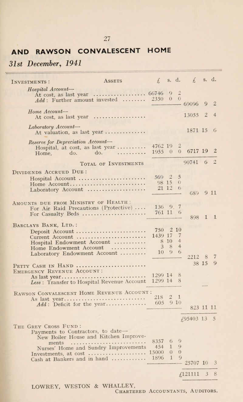 AND RAWSON CONVALESCENT HOME 31st December, 1941 Investments : Assets Hospital Account— At cost, as last year . Add : Further amount invested Home Account— At cost, as last year . Laboratory Account—• At valuation, as last year. £ s. d. £ s. d. 66746 9 2 2350 0 0 -- 69096 9 2 13055 2 4 1871 15 6 Reserve for Depreciation Account— Hospital, at cost, as last year. Home, do. do. . Total of Investments Dividends Accrued Due : Hospital Account. Home Account. Laboratory Account . Amounts due from Ministry of Health : For Air Raid Precautions (Protective) .... For Casualty Beds . Barclays Bank, Ltd. : Deposit Account. Current Account .. Hospital Endowment Account . Home Endowment Account . Laboratory Endowment Account. Petty Cash in Hand. Emergency Revenue Account : As last year. Less : Transfer to Hospital Revenue Account Rawson Convalescent Home Revenue Account : As last year. Add : Deficit for the year. 4762 1955 19 0 2 0 569 2 5 98 15 0 21 12 6 136 9. 7 761 11 6 750 2 10 1439 17 7 8 10 4 3 8 4 10 9 6 1299 14 8 ; 1299 14 8 t : 218 2 1 605 9 10 90741 6 689 9 11 898 1 1 2212 8 38 15 7 9 823 11 11 The Grey Cross Fund : Payments to Contractors, to date New Boiler House and Kitchen Improve¬ ments . Nurses’ Home and Sundry Improvements Investments, at cost . Cash at Bankers and in hand . £95403 13 8357 6 9 454 1 9 15000 0 0 1896 1 9 - 25707 10 5 3 £121111 3 8 LOWREY, WESTON & WHALLEY, Chartered Accountants, Auditors.