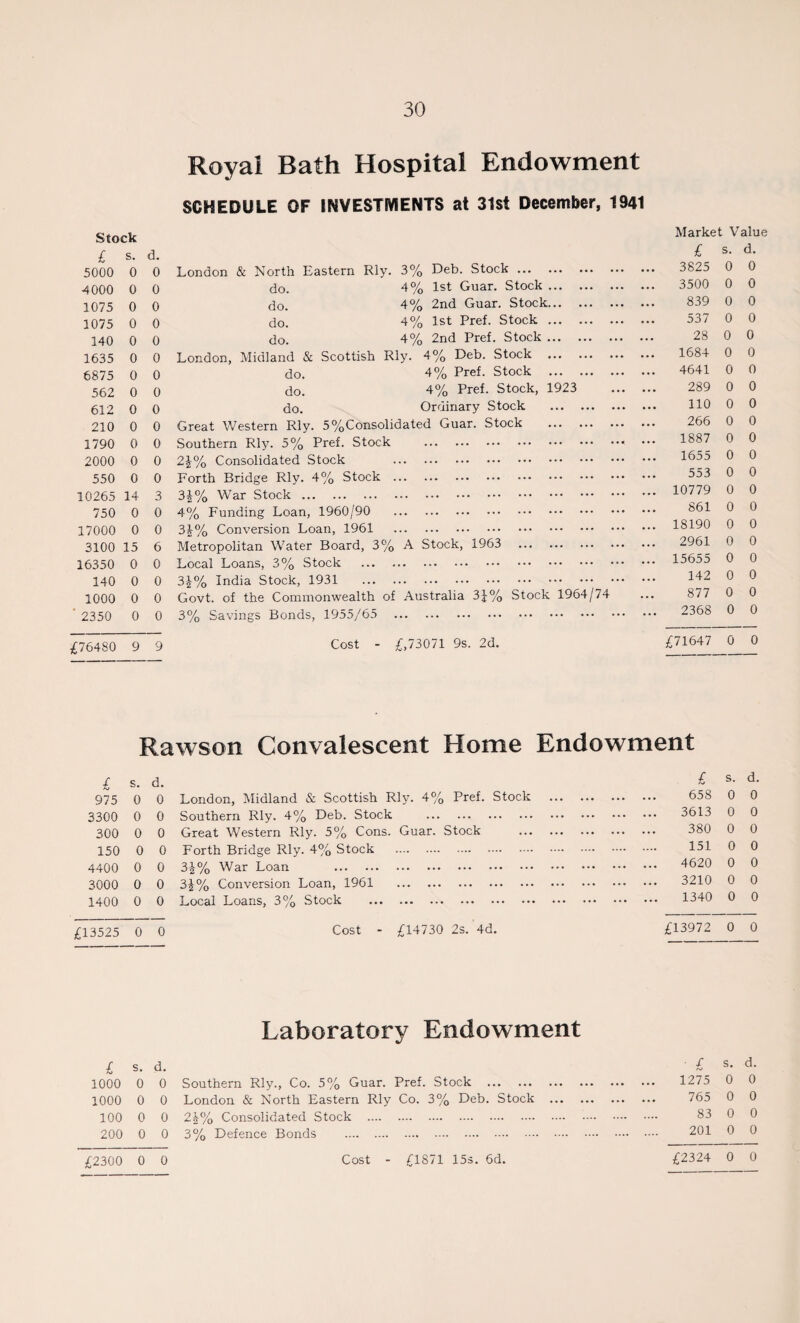 Royal Bath Hospital Endowment SCHEDULE OF INVESTMENTS at 31st December, 1941 Stock Market Value £ s. d. £ s. d. 5000 0 0 London & North Eastern Rly. 3% Deb. Stock. ... 3825 0 0 4000 0 0 do. 4% 1st Guar. Stock. 3500 0 0 1075 0 0 do. 4% 2nd Guar. Stock. 839 0 0 1075 0 0 do. 4% 1st Pref. Stock. 537 0 0 140 0 0 do. 4% 2nd Pref. Stock. 28 0 0 1635 0 0 London, Midland & Scottish Rly. 4% Deb. Stock . 1684 0 0 6875 0 0 do. 4% Pref. Stock . ... 4641 0 0 562 0 0 do. 4% Pref. Stock, 1923 289 0 0 612 0 0 do. Ordinary Stock . 110 0 0 210 0 0 Great Western Rly. 5%Consolidated Guar. Stock . ... 266 0 0 1790 0 0 Southern Rly. 5% Pref. Stock .. 1887 0 0 2000 0 0 2£% Consolidated Stock . 1655 0 0 550 0 0 Forth Bridge Rly. 4% Stock . 553 0 0 10265 14 3 3£% War Stock. 10779 0 0 750 0 0 4% Funding Loan, 1960/90 . 861 0 0 17000 0 0 31% Conversion Loan, 1961 . ... 18190 0 0 3100 15 6 Metropolitan Water Board, 3% A Stock, 1963 . ... 2961 0 0 16350 0 0 Local Loans, 3% Stock . ... 15655 0 0 140 0 0 3|% India Stock, 1931 . 142 0 0 1000 0 0 Govt, of the Commonwealth of Australia 3£% Stock 1964/74 ... 877 0 0 ' 2350 0 0 3% Savings Bonds, 1955/65 . ... 2368 0 0 £76480 9 9 Cost - £,73071 9s. 2d. £71647 0 0 Rawson Convalescent Home Endowment £ s. d. 975 0 0 3300 0 0 300 0 0 150 0 0 4400 0 0 3000 0 0 1400 0 0 London, Midland & Scottish Rly. 4% Pref. Stock Southern Rly. 4% Deb. Stock . Great Western Rly. 5% Cons. Guar. Stock Forth Bridge Rly. 4% Stock . 3|% War Loan . 3£% Conversion Loan, 1961 . Local Loans, 3/o Stock ... ... ... ... ... £ s. d. 658 0 0 3613 0 0 380 0 0 151 0 0 4620 0 0 3210 0 0 1340 0 0 £13525 0 0 Cost - £14730 2s. 4d. £13972 0 0 Laboratory Endowment £ s. d. • £ s. d. 1000 0 0 Southern Rly., Co. 5% Guar. Pref. Stock . . 1275 0 0 1000 0 0 London & North Eastern Rly Co. 3% Deb. Stock . . 765 0 0 100 0 0 2\% Consolidated Stock . . 83 0 0 200 0 0 3% Defence Bonds . . 201 0 0 £2300 0 0 £2324 0 0 Cost £1871 15s. 6d.