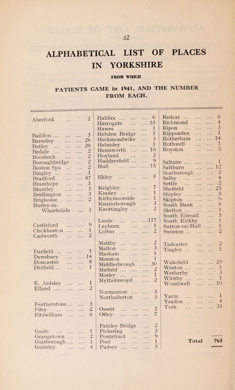 52 ALPHABETICAL LIST OF PLACES IN YORKSHIRE FROM WHICH PATIENTS CAME in 1941, AND THE NUMBER FROM EACH. Aberford 2 Baildon. .... 3 Barnsley .... 28 Batlev . .... 20 Bedale . 2 Boosbeck 2 Boroughbridge 2 Boston Spa .... .... 2 Bingley . .... 1 Bradford .... 47 Bramhope .... 1 Bramley .... 3 Bridlington .... .... 3 Brighouse .... 2 Burley-in- Wharfedale 3 Castleford .... 9 Cleckheaton .... .... 1 Cud worth .... 2 Barfield. .... 1 Dewsbury .... 14 Doncaster .... 8 Driffield. .... 1 E. Ardslev .... .... 1 Elland . 2 Featherstone.... .... 3 Filey . .... 2 Fitzwilliam .... .... 6 Goole . .... 1 Grangetown .... .... 2 Guisborough .... Guiselev .... 4 Halifax . .... 6 Harrogate .... 55 Hawes . .... 1 Hebden Bridge .... 5 Heckmondwike .... 3 Helmsley .... 1 Hemsworth .... .... 10 Hoyland 2 Huddersfield .... .... 9 Hull . .... 15 Ilklev . .... 8 Keighley .... 7 Kinsley . .... 1 Kirbvmoorside .... 1 Knaresborough .... 3 Knottingley .... .... 2 Leeds . ....177 Leyburn .... 1 Loftus . 2 Maltby . .... 2 Malton . .... 3 Masha m .... 1 Menston .... 1 Middlesbrough .... 30 Mirfield . .... 2 Morlev . .... 1 Mytholmroyd 2 Normanton .... .... 3 Northallerton .... 3 Ossett . .... 2 Otley . .... 7 Pateley Bridge 2 Pickering 3 Pontefract .... 9 Pudsey . .... 5 Redcar . 6 Richmond .... 4 Ripon . .... 3 Ripponden .... .... 1 Rotherham .... .... 14 Rothwell .... 1 Royston .... 3 Saltaire . .... 1 Saltburn .... 12: Scarborough .... .... 3 Selby . .... 4 Settle . 2 Sheffield 25 Shipley . .... 5 Skipton . .... 9 South Bank .... .... 8 Skelton . .... 1 South Elm sail 5 South Kirkby 1 Sutton-on-Hull ’’’. 1 Swinton. .... 2 Tadcaster .... 2: Tingley . .... 1 Wakefield .... 29' Weeton . .... 1 Wetherby .... 3 Whitby . .... 1 Wombwell .... 10 Yarm . .... 3 Yeadon . .... 4 York . .... 33