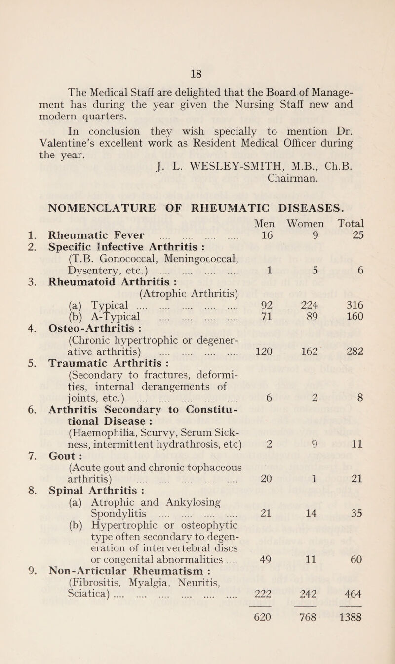 The Medical Staff are delighted that the Board of Manage¬ ment has during the year given the Nursing Staff new and modern quarters. In conclusion they wish specially to mention Dr. Valentine’s excellent work as Resident Medical Officer during the year. J. L. WESLEY-SMITH, M.B., Ch.B. Chairman. NOMENCLATURE OF RHEUMATIC DISEASES. Men Women Total 1. Rheumatic Fever . 16 9 25 2. Specific Infective Arthritis : (T.B. Gonococcal, Meningococcal, Dysentery, etc.) . 1 5 6 3. Rheumatoid Arthritis : (Atrophic Arthritis) (a) Typical . 92 224 316 (b) A-Typical . 71 89 160 4. Osteo-Arthritis : (Chronic hypertrophic or degener¬ ative arthritis) . 120 162 282 5. Traumatic Arthritis : (Secondary to fractures, deformi¬ ties, internal derangements of joints, etc.) . 6 2 8 6. Arthritis Secondary to Constitu- tional Disease : (Haemophilia, Scurvy, Serum Sick¬ ness, intermittent hydrathrosis, etc) 9 9 11 7. Gout : (Acute gout and chronic tophaceous arthritis) . 20 1 21 8. Spinal Arthritis : (a) Atrophic and Ankylosing Spondylitis . 21 14 35 (b) Hypertrophic or osteophytic type often secondary to degen¬ eration of intervertebral discs or congenital abnormalities .... 49 11 60 9. Non- Articular Rheumatism : (Fibrositis, Myalgia, Neuritis, Sciatica). 222 242 464 620 768 1388