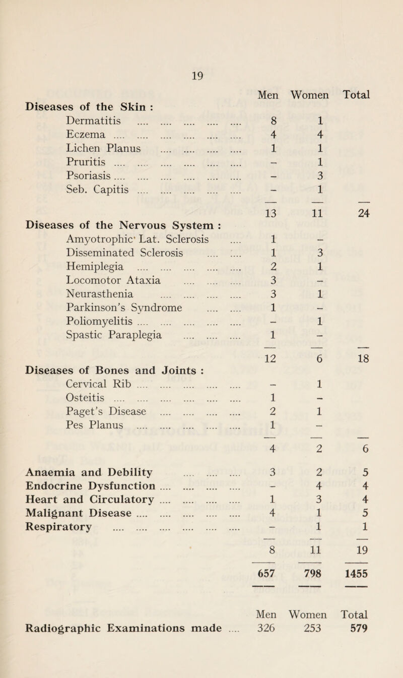 Diseases of the Skin : Dermatitis Eczema . Lichen Planus Pruritis . Psoriasis. Seb. Capitis .... Diseases of the Nervous System : Amyotrophic* Lat. Sclerosis Disseminated Sclerosis Hemiplegia . Locomotor Ataxia . Neurasthenia . Parkinson’s Syndrome Poliomyelitis. Spastic Paraplegia . Diseases of Bones and Joints : Cervical Rib. Osteitis . Paget’s Disease . Pes Planus . Anaemia and Debility Endocrine Dysfunction .... Heart and Circulatory .... Malignant Disease. Respiratory . Men Women 8 4 1 13 1 1 2 3 3 1 1 12 1 2 1 4 3 1 4 8 657 1 4 1 1 3 1 11 3 1 1 1 6 1 1 2 2 4 3 1 1 11 798 Total 24 18 6 5 4 4 5 1 19 1455 Men Women Total Radiographic Examinations made .... 326 253 579
