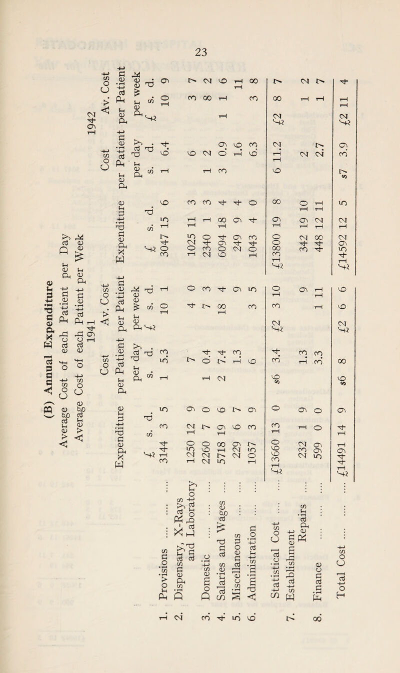 (B) Annual Expenditure Average Cost of each Patient per Day Average Cost of each Patient per Week 1941 1942 8 « a) CJ > < aj Ph u d Ph <u T3 £ . u m d Ph S3 § >> •n a3 w aj 9 Ph ' CJ ^ u D Ph CD t-H P H-> • rH nd P d Ph X W aj nd i-H d d C/j o *43 d CJ aj £ • Ph £ > < C/i t-H D u CD aJ cn O -- CJ Ph u D Ph <d t-H P H-> • rH T3 P <D Ph X w Q_, Ph S3 -H p Is . a p'd rO t-H <D Ph cn P3 c/5 ov t' <M vO rH 00 s CM t-H o CO 00 rH CO 00 t-H rH tH CM S3 h- CT» VO co CM vd VO <M d • tH vd rH CM rH rH rH co vO VO co CO S' M- o 00 O i—1 iO i—i rH 00 cn d“ Ov CT\ rH rH rH tH r—1 J> IO o M- Ov CO o CM H CM M cn M“ M- o S- O O CO o CM o 00 co CO rH CM VO t-H CO rH S3 t-H o co M- LO O t-H cn O M- s 00 co CO rH t—H CM S3 co CO M* co id o • t-H vO cd • tH tH t-H <M vO «o LO cr^ o vO s Ct O CO CM Ov vO CO co T—i t-H t-H t-H s O o 00 Ov o- O CM M IO VO t—H CM LO VO CO rH CM <M 1> CM o vO CM CO rH CM IO 1—1 CO t-H : IS : h o cn hh : Is P : fSj! : ><tJ <Ti P o »rH in » rH > o u (A CD b£) aj ia P O S3 co O s- H- CO co u • rH aj Ph +j CD £ d p O cO <H P H Oj (A p CO o • rH oj in D P t-H (A * f-H 93 CD P rP CA iD p cn D P -4—• <A • rH • rH O <D D • rH 93 • r-H 2 P Ph cn • rH a o H o CA • rH B rd S-> cj oj -+J CA aj .P Q Q VV cn < co w E CM 3. • M- id vd od CM S3 co Wi LO Total Cost .£14491 14 9 s6 8 £2 6 6 £14592 12