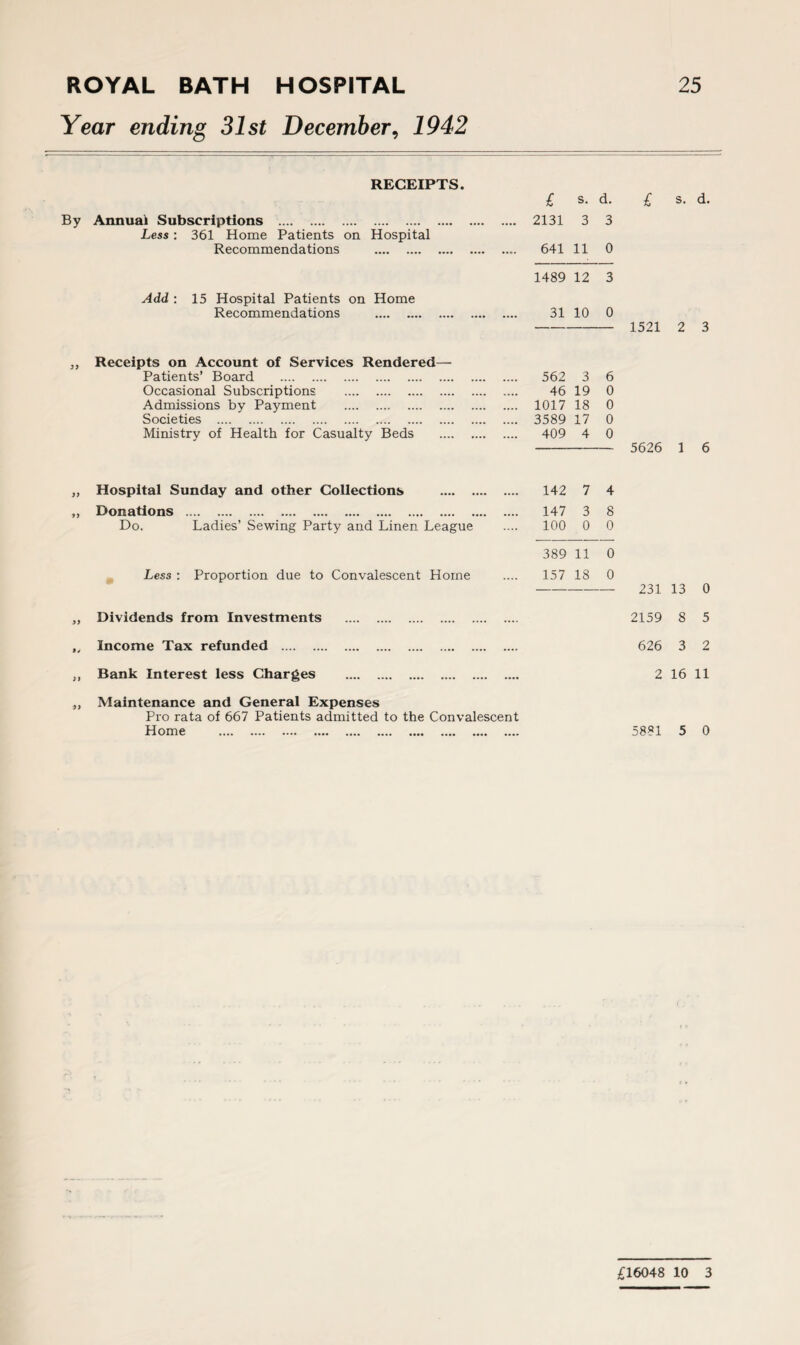 Year ending 31st December, 1942 RECEIPTS. £ S. d. £ s. d. By Annual Subscriptions . 2131 3 3 Less : 361 Home Patients on Hospital Recommendations . 641 11 0 1489 12 3 Add : 15 Hospital Patients on Home Recommendations .... .... .... .... .... 31 10 0 - 1521 2 3 ,, Receipts on Account of Services Rendered— Patients’ Board . . 562 3 6 Occasional Subscriptions . . 46 19 0 Admissions by Payment . . 1017 18 0 Societies . . 3589 17 0 Ministry of Health for Casualty Beds . 409 4 0 5626 1 6 Hospital Sunday and other Collections . .. 142 7 4 Donations . 147 3 8 Do. Ladies’ Sewing Party and Linen League 100 0 0 389 11 0 Less : Proportion due to Convalescent Home .... 157 18 0 --— 231 13 0 ,, Dividends from Investments „ Income Tax refunded . „ Bank Interest less Charges 2159 S 5 626 3 2 2 16 11 „ Maintenance and General Expenses Pro rata of 667 Patients admitted to the Convalescent Home . 5881 5 0 £16048 10 3