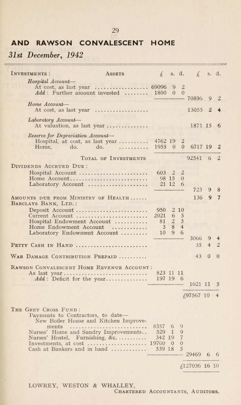 AND RAWSON CONVALESCENT HOME 31st December, 1942 Investments : Assets Hospital Account— At cost, as last year . Add : Further amount invested Home Account— At cost, as last year . Laboratory Account— At valuation, as last year. Reserve for Depreciation Account—• Hospital, at cost, as last year . . Home, do. do. £ s. d. £ s. 69096 9 2 1800 0 0 - 70896 9 13055 2 1871 15 4762 19 2 1955 0 0 6717 19 Total of Investments 92541 6 Dividends Accrued Due : Hospital Account. 603 2 2 Home Account. 98 15 0 Laboratory Account . 21 12 6 - 723 9 Amounts due from Ministry of Health. 136 9 Barclays Bank, Ltd. : Deposit Account. 950 2 10 Current Account . 2021 6 5 Hospital Endowment Account . 81 2 3 Home Endowment Account . 3 8 4 Laboratory Endowment Account. 10 9 6 - 3066 9 Petty Cash in Hand. 35 4 War Damage Contribution Prepaid. 43 0 Rawson Convalescent Home Revenue Account : As last year. 823 11 11 Add : Deficit for the year. 197 19 6 - 1021 11 £97567 10 The Grey Cross Fund : Payments to Contractors, to date— New Boiler House and Kitchen Improve¬ ments . 8357 6 9 Nurses’ Home and Sundry Improvements.. 529 1 9 Nurses' Hostel. Furnishing, &c. 342 19 7 Investments, at cost . 19700 0 0 Cash at Bankers and in hand . 539 18 5 - 29469 6 d. 2 4 6 2 2 8 7 4 2 0 5 4 6 £127036 16 10 LOWREY, WESTON & WHALLEY, Chartered Accountants, Auditors.