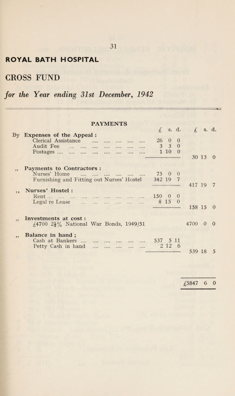 ROYAL BATH HOSPITAL CROSS FUND for the Year ending 31st December, 1942 PAYMENTS £ s. d. £ s. d. By Expenses of the Appeal : Clerical Assistance . 26 0 0 Audit Fee . 3 3 0 Postages. ,. 1 10 0 - 30 13 0 ,, Payments to Contractors : Nurses’ Home . Furnishing and Fitting out Nurses’ Hostel Nurses’ Hostel : Rent. Legal re Lease . 75 0 0 342 19 7 150 0 0 8 15 0 417 19 7 158 15 0 „ Investments at cost : ^4700 2£% National War Bonds, 1949/51 4700 0 0 Balance in hand ; Cash at Bankers .... Petty Cash in hand 537 5 11 2 12 6 - 539 18 5 £5847 6 0