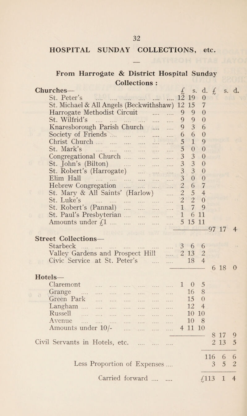 HOSPITAL SUNDAY COLLECTIONS, etc. From Harrogate & District Hospital Sunday Collections : Churches— £ s. d. £ s. d. St. Peter's . 12 19 St. Michael & All Angels (Beckwithshaw) 12 15 Harrogate Methodist Circuit St. Wilfrid's . Knaresborough Parish Church Society of Friends .... Christ Church. St. Mark's . Congregational Church St. John’s (Bilton) St. Robert's (Harrogate) Elim Hall . Hebrew Congregation St. Mary & All Saints’ (Harlow) St. Luke’s . St. Robert’s (Pannal) .. . St. Paul’s Presbyterian. Amounts under £1. Street Collections— Starbeck . Valley Gardens and Prospect Hill Civic Service at St. Peter’s Hotels— Claremont Grange Green Park Langham .... Russell Avenue Amounts under 10/- Civil Servants in Hotels, etc. Less Proportion of Expenses .... Carried forward . 9 9 9 6 5 5 3 3 3 3 2 2 2 1 1 9 9 3 6 1 0 3 3 3 0 6 5 o 7 6 d. 0 7 0 0 6 0 9 0 0 0 0 0 7 4 0 9 11 5 15 11 .. 3 6 6 O 13 2 18 4 . 1 0 5 16 8 15 0 12 4 10 10 10 8 .. 4 11 10 97 17 4 6 18 0 8 17 2 13 9 5 116 6 6 3 5 2 £113 1 4