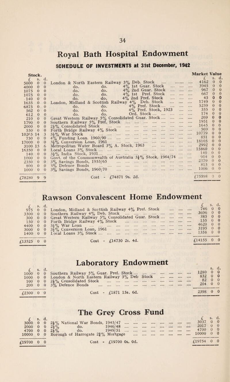 Royal Bath Hospital Endowment SCHEDULE OF INVESTMENTS at 31st December, 1942 Stock. £ 5000 4000 1075 1075 140 1635 6875 562 612 210 1790 2000 550 10265 750 17000 3100 16350 140 1000 2350 800 1000 o. 0 0 London & North Eastern Railway 3% Deb. Stock 0 0 do. do. 4% 1st Guar. Stock 0 0 do. do. 4% 2nd Guar. Stock 0 0 do. do. 4% 1st Pref. Stock 0 0 do. do. 4% 2nd Pref. Stock 0 0 London, Midland & Scottish Railway 4% Deb. Stock 0 0 do. do. 4% Pref. Stock. 0 0 do. do. 4% Pref. Stock, 1923 0 0 do. do. Ord. Stock . 0 0 Great Western Railway 5% Consolidated Guar. Stock. 0 0 Southern Railway 5% Pref. Stock . 0 0 2\% Consolidated Stock . 0 0 Forth Bridge Railway 4% Stock . 14 3 3i% War Stock . 0 0 4% Funding Loan. 1960/90 . 0 0 3^% Conversion Loan, 1961 . 15 6 Metropolitan Water Board 3% A. Stock, 1963 . 0 0 Local Loans 3% Stock. 0 0 3$% India Stock, 1931. . 0 0 Govt, of the Commonwealth of Australia 3J% Stock, 1964/74 0 0 3% Savings Bonds, 1955/65 . 0 0 3% Defence Bonds . 0 0 3% Savings Bonds, 1960/70 . £78280 9 9 Cost - £74871 9s. 2d. Market Value £ s. d. . 4162 0 0 3945 0 0 967 0 0 667 0 0 45 0 0 1749 0 0 5259 0 0 355 0 0 174 0 0 269 0 0 1951 0 0 1645 0 0 569 0 0 10779 0 0 851 0 0 18105 0 0 2992 0 0 15860 0 0 140 0 0 914 0 0 2379 0 0 815 0 0 1006 0 0 £75598 0 0 Rawson Convalescent Home Endowment £ s. 975 0 3300 0 300 0 150 0 4400 0 3000 0 1400 0 0 London, Midland & Scottish Railway 4% Pref. Stock 0 Southern Railway 4% Deb. Stock . - 0 Great Western Railway 5% Consolidated Guar. Stock . 0 Forth Bridge Railway 4% Stock . 0 3£% War Loan . 0 3\% Conversion Loan, 1961 . 0 local Loans 3% Stock. ( s. d. 746 0 0 3696 0 0 385 0 0 155 0 0 4620 0 0 3195 0 0 1358 0 0 £13525 0 0 Cost - £14730 2s. 4d. £14155 0 0 £ s. d. Laboratory 1000 0 0 Southern Railway 5% Guar. Pref. 1000 0 0 London & North Eastern Railway 100 0 0 2£% Consolidated Stock . 200 0 0 3% Defence Bonds .. Endowment s. d. Stock. 1280 0 0 3% Deb Stock . 832 0 0 . 82 0 0 . 204 0 0 £2300 0 0 Cost - £1871 15s. 6d. 2398 0 0 The Grey Cross Fund £ s. d. 3000 0 0 2£% National War Bonds, 1945/47 . 2000 0 0 2\% do. 1946/48 . 4700 0 0 2i% do. 1949/51 . 10000 0 0 Borough of Harrogate 2%% Mortgage . £ 3037 2017 4700 10000 s. d. 0 0 0 0 0 0 0 0 Cost » £19700 0s. Od. £19700 0 0 £19754 0 0