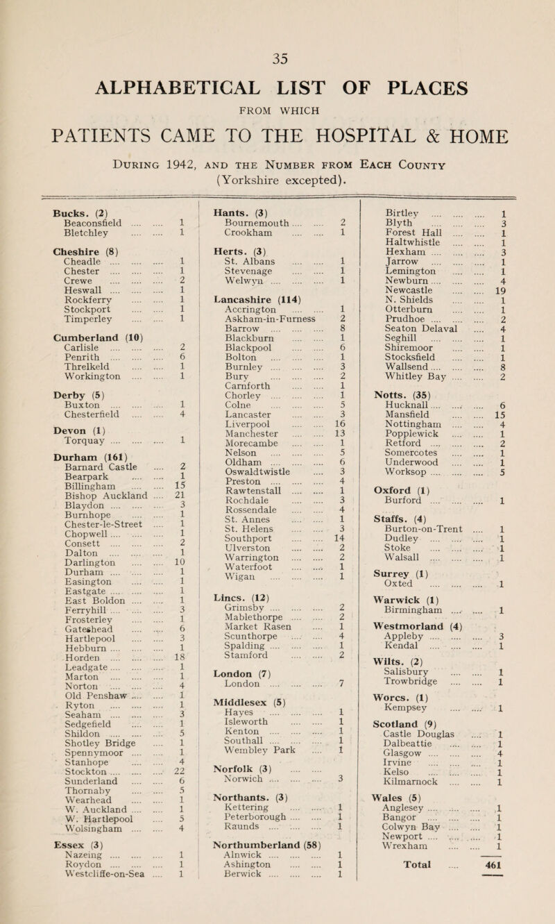 ALPHABETICAL LIST OF PLACES FROM WHICH PATIENTS CAME TO THE HOSPITAL & HOME During 1942, and the Number from Each County (Yorkshire excepted). Bucks. (2) Beaconsfield . 1 Bletchley . 1 Cheshire (8) Cheadle . 1 Chester . 1 Crewe . 2 Heswall . 1 Rockferry . 1 Stockport . 1 Timperley . 1 Cumberland (10) Carlisle . 2 Penrith . 6 Threlkeld . 1 Workington . 1 Derby (5) Buxton . 1 Chesterfield . 4 Devon (1) Torquay . 1 Durham (161) Barnard Castle .... 2 Bearpark .. 1 Billingham . 15 Bishop Auckland .... 21 Blaydon . 3 Bumhope . 1 Chester-le-Street .... 1 Chopwell. 1 Consett . 2 Dalton . 1 Darlington . 10 Durham . 1 Easington . 1 Eastgate. 1 East Boldon . 1 Ferryhill. 3 Frosterley . 1 Gateshead . 6 Hartlepool . 3 Hebburn. 1 Horden . 18 Leadgate. 1 Marton . 1 Norton . 4 Old Penshaw . 1 Ryton . 1 Seaham . 3 Sedgefield .. 1 Shildon . 5 Shotley Bridge .... 1 Spennymoor . 1 Stanhope .. 4 Stockton. 22 Sunderland . 6 Thomaby . 5 Wearhead . 1 W. Auckland. 1 W. Hartlepool .... 5 Wolsiugham . 4 Essex (3) Nazeing . 1 Roydon . 1 Westcliffe-on-Sea .... 1 Hants. (3) Bournemouth. 2 Crookham . 1 Herts. (3) St. Albans . 1 Stevenage . 1 Welwyn . 1 Lancashire (114) Accrington . 1 Askham-in-Furness 2 Barrow . 8 Blackburn . 1 Blackpool . 6 Bolton . 1 Burnley . 3 Bury . 2 Carnforth . 1 Chorley . 1 Colne . 5 Lancaster . 3 Liverpool . 16 Manchester . 13 Morecambe . 1 Nelson . 5 Oldham . 6 Oswaldtwistle .... 3 Pres ton . 4 Rawtenstall . 1 Rochdale . 3 Rossendale . 4 St. Annes . 1 St. Helens . 3 Southport . 14 Ulverston . 2 Warrington . 2 Waterfoot . 1 Wigan . 1 Lines. (12) Grimsby . 2 Mablethorpe . 2 Market Rasen .... 1 Scunthorpe . 4 Spalding. 1 Stamford . 2 London (7) London . 7 Middlesex (5) Hayes . 1 Isleworth . 1 Kenton . 1 Southall . 1 Wembley Park .... 1 Norfolk (3) . Norwich .. 3 Northants. (3) Kettering . 1 Peterborough. 1 Raunds . 1 Northumberland (58) Alnwick . 1 Ashington . 1 Berwick . 1 Birtley . 1 Blyth . 3 Forest Hall . 1 Haltwhistle . 1 Hexham . 3 J arrow . 1 Lemington . 1 Newburn. 4 Newcastle . 19 N. Shields . 1 Otterburn . 1 Prudhoe . 2 Seaton Delaval .... 4 Seghill . 1 Shiremoor . 1 Stocksfield . 1 Wallsend. 8 Whitley Bay . 2 Notts. (35) Hucknall.. .... 6 Mansfield . 15 Nottingham . 4 Popplewick . 1 Retford .. 2 Somercotes . 1 Underwood . 1 Worksop. 5 Oxford (1) Burford . 1 Staffs. (4) Burton-on-Trent .... 1 Dudley . .... 1 Stoke . 1 Walsall . 1 Surrey (1) Oxted . 1 Warwick (1) Birmingham .... .... 1 Westmorland (4) Appleby . 3 Kendal . 1 Wilts. (2) Salisbury . 1 Trowbridge . 1 Worcs. (1) Kempsey . 1 Scotland (9) Castle Douglas .... 1 Dalbeattie . 1 Glasgow . 4 Irvine . .... 1 Kelso .... ;.. 1 Kilmarnock . 1 Wales (5) Anglesey... 1 Bangor . 1 Colwyn Bay . 1 Newport .... .... 1 Wrexham . 1 Total 461