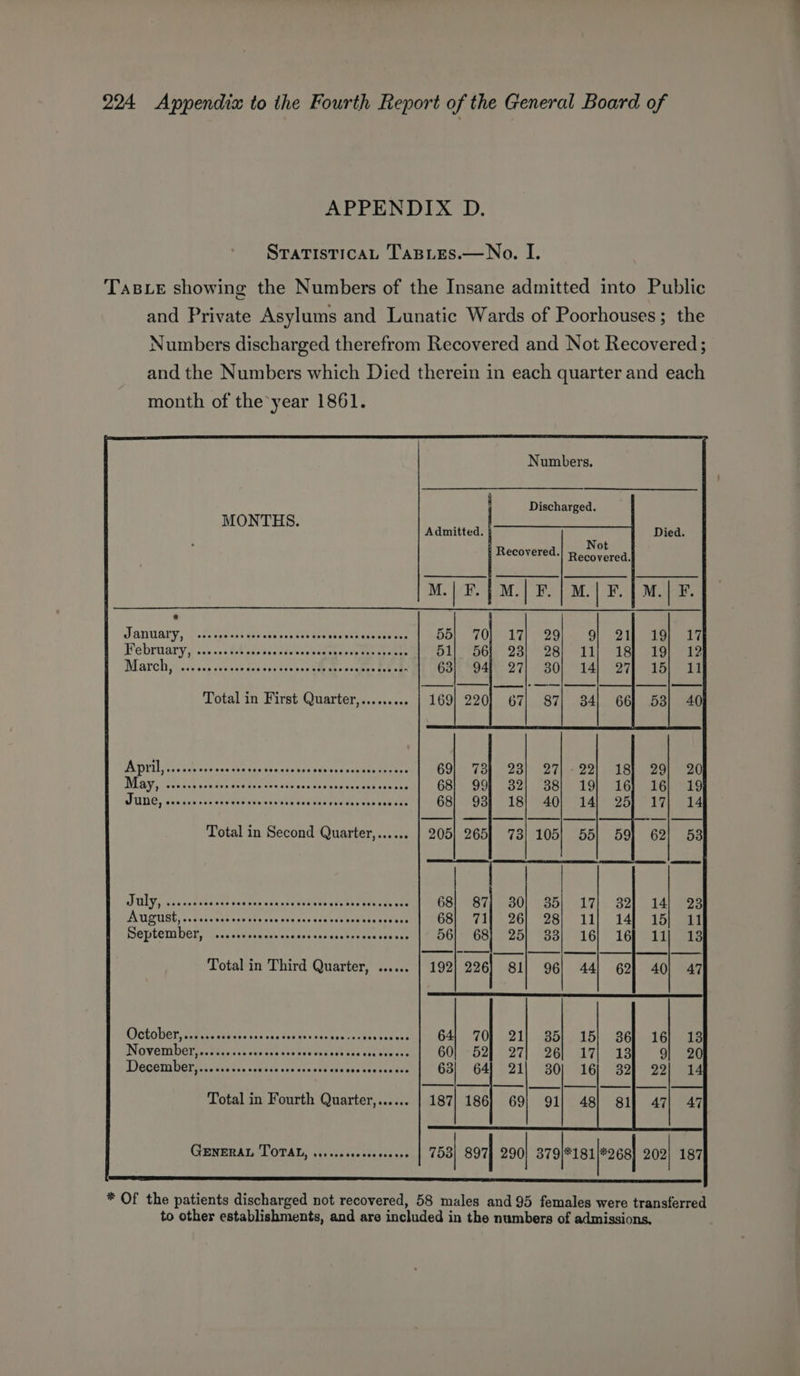 APPENDIX D. STATISTICAL TABLES.—No. I. TaBLe showing the Numbers of the Insane admitted into Public and Private Asylums and Lunatic Wards of Poorhouses; the Numbers discharged therefrom Recovered and Not Recovered ; Numbers. Discharged. MONTHS. Admitted. t ered. Recovered. sere January, dsb lsb abe cok SOCRERROCN TC an eNekte? Pabruary j cc: ..0t 0 ais ses coe se sdaehsane ee acer Marchy) icons cosoastos sin tetnss Sar akewcebas tote Total in First Quarter,......... 169} 220} 67 1 Aico end vue Soenie tn DAWN, i craahg honer pease ra dteacc Sea nctehaneresnt ts Total in Second Quarter,...... A USUB,; ss knee ageest5h can bee oes darludounsvan niet OD LCLIDOE, uc. sswascaes onouns tadaecepevencks ate Total in Third Quarter, ...... OOS cumin abt des dai pea tueenasesncinten senate Teron Gell INGWemberocehrcccs caruttechaelenttacsse ese toees end = BOLE Ol) O27 December nvcni ie. ssnsis cas'exe sii stansererees corte’ GS! © G4 = ——— | | | | | fh a Total in Fourth Quarter,...... 187] 186] 69 GENERAL OPAG, Risin vicsd ces cee 769 897] 290} 379)*181/*268 * Of the patients discharged not recovered, 58 males and 95 females were transferred to other establishments, and are included in the numbers of admissions.