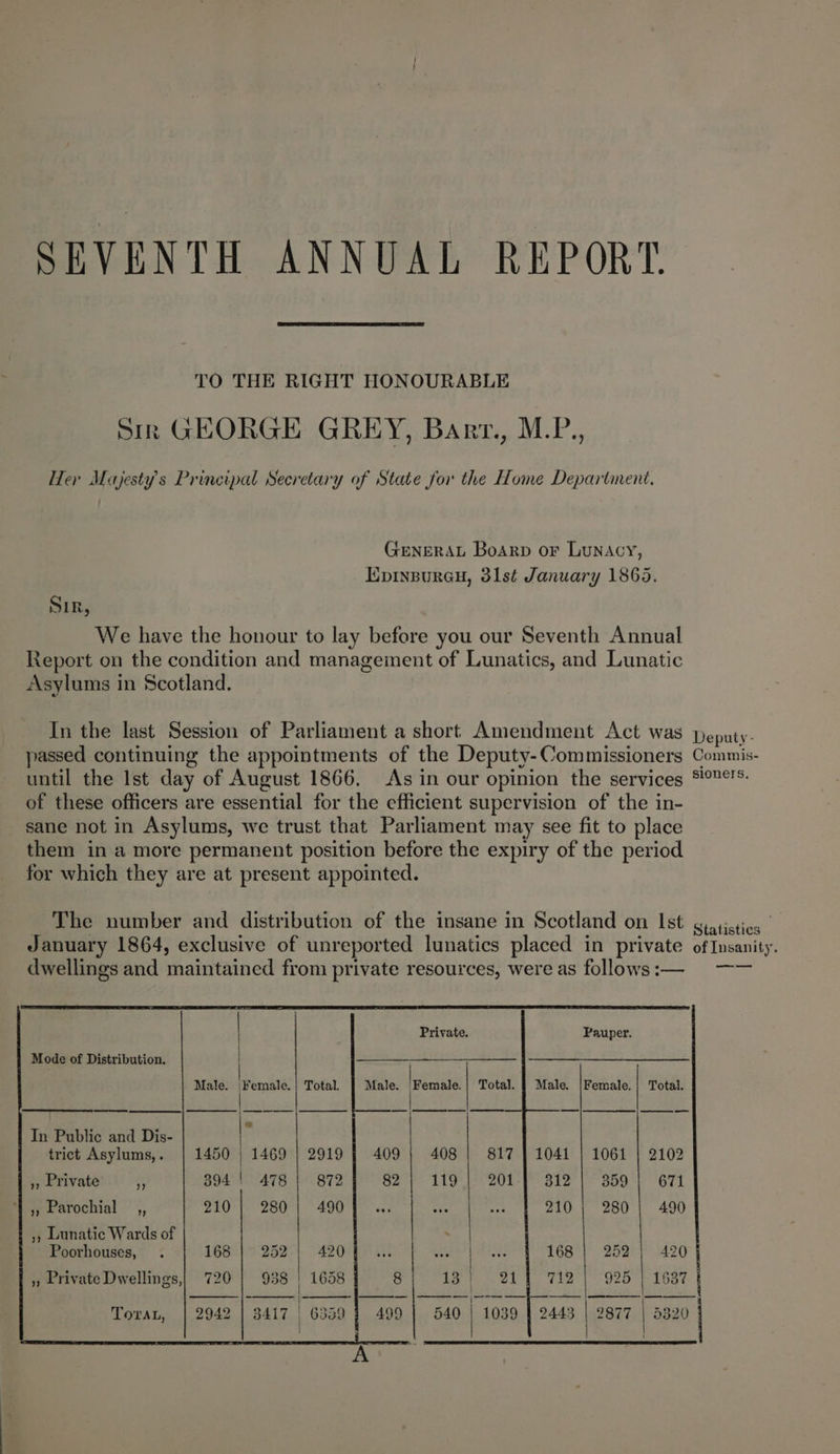 SEVENTH ANNUAL REPORT TO THE RIGHT HONOURABLE sir GEORGE GREY, Barr., M.P., Her Majesty's Principal Secretary of State for the Home Department. GENERAL Boarp or Lunacy, EpinpurGH, 31st January 1865. SIR, We have the honour to lay before you our Seventh Annual Report on the condition and management of Lunatics, and Lunatic Asylums in Scotland. In the last Session of Parliament a short Amendment Act was peputy- passed continuing the appointments of the Deputy-Commissioners Commis- until the Ist day of August 1866. As in our opinion the services *°?*': of these officers are essential for the efficient supervision of the in- sane not in Asylums, we trust that Parliament may see fit to place them in a more permanent position before the expiry of the period for which they are at present appointed. _ The number and distribution of the insane in Scotland on Ist gpatictios January 1864, exclusive of unreported lunatics placed in private of Insanity. dwellings and maintained from private resources, were as follows:— —— Private. Pauper. Mode of Distribution. Male. |Female. | Total. Male. Hae Total. Male. |Female.| Total. In Public and Dis- trict Asylums,. | 1450 | 1469 | 2919 », Private ) 394 | 478 | 872 3) Parochial __,, 210 | 280 | 490 ,», Lunatic Wards of Poorhouses, . 168: }.> 252 420 » Private Dwellings,| 720 | 938 | 1658 1 Toran, | 2942 | 3417 | 63359