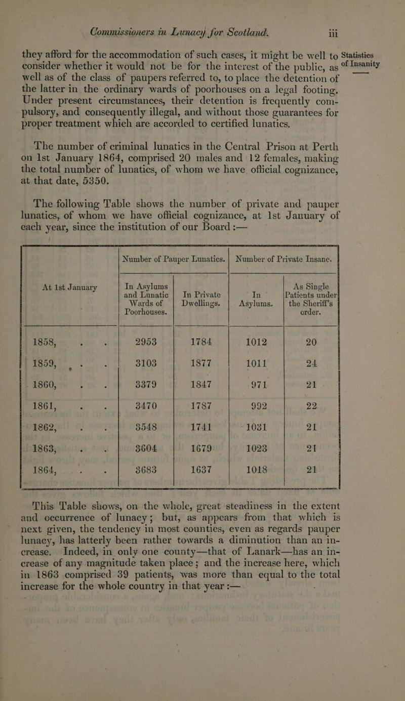 they afford for the accommodation of such cases, it might be well to Statisties consider whether it would not be for the interest of the public, as Msanity well as of the class of paupers referred to, to place the detention of — the latter in the ordinary wards of poorhouses on a legal footing. Under present circumstances, their detention is frequently com- pulsory, and consequently illegal, and without those guarantees for proper treatment which are accorded to certified lunatics, The number of criminal lunatics in the Central Prison at Perth on Ist January 1864, comprised 20 males and 12 females, making the total number of lunatics, of whom we have official cognizance, at that date, 5350. The following Table shows the number of private and pauper lunatics, of whom we have official cognizance, at lst January of each year, since the institution of our Board :— At ist January In Asylums As Single and Lunatic | In Private In Patients under} Wards of Dwellings. Asylums. | the Sheriff's | Poorhouses. order. 1858, , : 2953 1784 1012 20 ok Sh Gaeliae 3103 1877 1011 24 . 1860, > : 3379 1847 971 21 1861, ; ‘ 3470 LTQi 992 22 1862, A : 3048 1741 “rOST 21 1863, : 3604 1679 1023 21 1864, : 3683 1637 1018 21 This Table shows, on the whole, great steadiness in the extent and occurrence of lunacy; but, as appears from that which is next given, the tendency in most counties, even as regards pauper lunacy, has latterly been rather towards a diminution than an in- crease, Indeed, in only one county—that of Lanark—has an in- crease of any magnitude taken place; and the increase here, which in 1863 comprised 39 patients, was more than equal to the total increase for the whole country in that year :— .