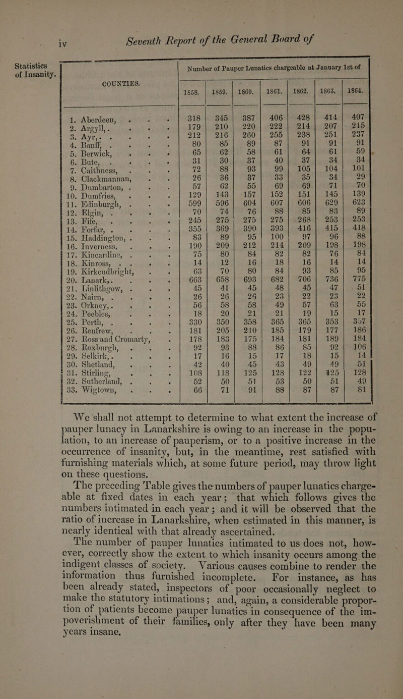 Number of Pauper Lunatics chargeable at January Ist of COUNTIES. . Aberdeen, Argyll, . Ayr,- Banff, Berwick, . ‘ Bute, . . . ° . Caithness, ; ; . Clackmannan, . Dumbarton, . f 10. Dumfries, | 11. Edinburgh, 1 12. Elgin, ' 13. Fite, 14, Forfar,: . : | 15. Haddington, . 16. Inverness, 117. Kincardine, | 18. Kinross, : 1 19. Kirkcudbright, 20. Lanark,. 21. Linlithgow, | 22. Nairn, . ; : 23. Orkney,. 24. Peebles, 1 25. Perth, , | 26. Renfrew, : ; | 27. Ross and Cromarty, ; 28. Roxburgh, | 29. Selkirk, . | 30. Shetland, 31. Stirling, : 32. Sutherland, 33. Wigtown, — SOANOOAk INE We shall not attempt to determine to what extent the increase of pauper lunacy in Lanarkshire is owing to an increase in the popu- lation, to an increase of pauperism, or to a positive increase in the occurrence of insanity, but, in the meantime, rest satisfied with furnishing materials which, at some future period, may throw light on these questions. The preceding Table gives the numbers of pauper lunatics charge- able at fixed dates in each year; that which follows gives the numbers intimated in each year; and it will be observed that the ratio of increase in Lanarkshire, when estimated in this manner, is nearly identical with that already ascertained. The number of pauper lunatics intimated to us does not, how- ever, correctly show the extent to which insanity occurs among the indigent classes of society. Various causes combine to render the information thus furnished incomplete. For instance, as has been already stated, inspectors of poor occasionally neglect to make the statutory intimations; and, again, a considerable propor- tion of patients become pauper lunatics in consequence of the im- povershnient of their families, only after they have been many years insane,