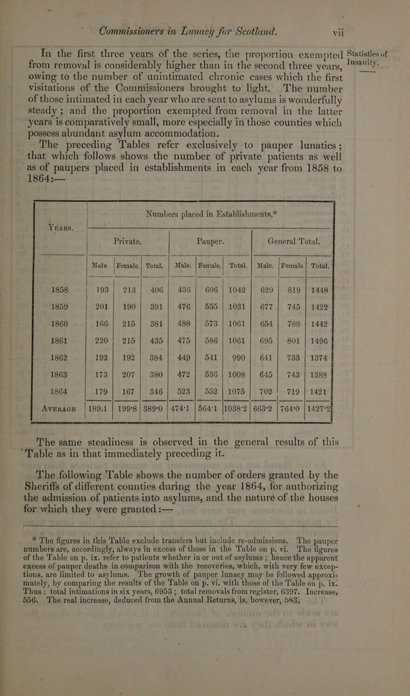 } Commissioners in Lunacy for Scotland. vil In the first three years of the series, the proportion exempted from removal is considerably higher than in the second three years, owing to the number of unintimated chronic cases which the first visitations of the Commissioners brought to light. The number of those intimated in each year who are sent to asylums is wonderfully steady ; and the proportion exempted from removal in the latter years is comparatively small, more especially in those counties which possess abundant asylum accommodation. The preceding Tables refer exclusively to pauper lunatics ; that which follows shows the number of private patients as well A oF paupers placed in establishments in each year from 1858 to 864:— | fs | ns | i | re | ee | ef 199°8 | 389°0 | 474°1 | 5641 |1038°2 | 663°2 | 764°0 | 1427°2 AVERAGE = | 189.1 Numbers placed in Establishments,* YEARS. | Private. Pauper. General Total. Male. Female.| Total. | Male. |Female.| Total. | Male. |Female.} Total. el oe aia! ee 1858 1938: | . 213 406 | 436 606 | 1042 629 819 | 1448 1859 201 190 | 391 |) 476 | 555 | 1031 677 745 | 1422 1860 | 166 | 215 381 | 488 | 573 | 1061 654 | 788 ) 1442 1861 220, 215 | 485] 475 | 586) 1061 695 | 801 | 1496 1862 192 192 | 384] 449) 541 990 | 641 733 | 1374 1863 173 | 207 | 880) 472] 536; 1008 | 645] 743 | 1388 1864 179-1. 167 346 | 523 | 552 | 1075 | 702! 719 | 1421 The same steadiness is observed in the general results of this “Table as in that immediately preceding it. The following ‘Table shows the number of orders granted by the Sheriffs of different counties during the year 1864, for authorizing the admission of patients into asylums, and the nature of the houses for which they were granted :— * The figures in this Table exclude transfers but include re-admissions. ‘The pauper numbers are, accordingly, always in excess of those in the Table on p. vi. The figures of the Table on p. ix. refer to patients whether in or out of asylums ; hence the apparent excess of pauper deaths in comparison with the recoveries, which, with very few excep- tions, are limited to asylums. The growth of pauper lunacy may be followed approxi- mately, by comparing the results of the Table on p. vi. with those of the Table on p. ix. Thus: total intimations in six years, 6953 ; total removals from register, 6397. Increase, 556. The real increase, deduced from the Annual Returns, is, however, 683. Statisties of Insanity.