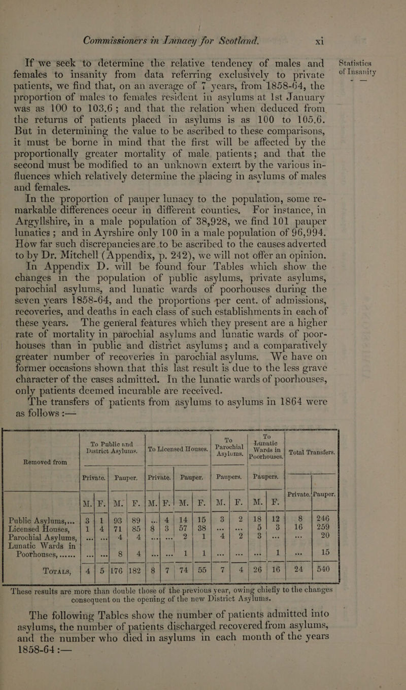 / Commissioners in Tiunacy for Scotland. x1 If we seek ‘to determine the relative tendency of males and Statistics females to insanity from data referring exclusively to private of dk patients, we find that, on an average of 7 years, from 1858-64, the proportion of males to females resident in asylums at Ist January was as 100 to 103.6; and that the relation when deduced from. the returns of patients placed in asylums is as 100 to 105.6. But in determining the value to be ascribed to these comparisons, it must be borne in mind that the first will be affected by the proportionally greater mortality of male. patients; and that the second must be modified to an unknown extent by the various in- fluences which relatively determine the placing in asylums of males and females. In the proportion of pauper lunacy to the population, some re- markable differences occur in different counties, For instance, in Argyllshire, in a male population of 38,928, we find 101 pauper lunatics ; and in Ayrshire only 100 in a male population of 96,994. How far such discrepancies are to be ascribed to the causes adverted to by Dr. Mitchell (Appendix, p. 242), we will not offer an opinion. In Appendix D. will be found four Tables which show the changes in the population of public asylums, private asylums, parochial asylums, and lunatic wards of poorhouses during the seven years 1858-64, and the proportions per cent. of admissions, recoveries, and deaths in each class of such establishments in each of these years. ‘The general features which they present are a higher rate of mortality in parochial asylums and lunatic wards of poor- houses than in public and district asylums; and a comparatively greater number of recoveries in parochial asylums. We have on former occasions shown that this last result is due to the less grave character of the cases admitted. In the lunatic wards of poorhouses, only patients deemed incurable are received. The transfers of patients from asylums to asylums in 1864 were as follows :-— To ny To Lunatic Asylums. | poorhouses. Total Transfers, Removed from | Private.| Pauper. | Private.| Pauper. Paupers. | Paupers. | Private.) Pauper. M.|F.| M.| F.|M.|F.1M.| F. | M. FE; Public Asylums,... | 3} 1 | 93 | 89 |...) 4|14)15) 3 | 2 8 | 246 Licensed Houses, 1)41|71 | 85}81|3 | 57) 38] .. | + 16 | 259 Parochial Asylums, | «..| ...| 4) 4] ..) «. 2) L| 4) 2 20 Lunatic Wards in POOENOUSES, ..0000 |) ovo] oo 2 Se Sg oe a ee oe ad | 1D Torars, | 4] 5 |176 182 | 8| 7 a Poe BAe | | These results are more than double those of the previous year, owing chiefly to the changes consequent on the opening of the new District Asylums. 26116 | 24 | 540 The following Tables show the number of patients admitted into asylums, the number of patients discharged recovered from asylums, and the number who died in asylums in each month of the years 1858-64 :— :