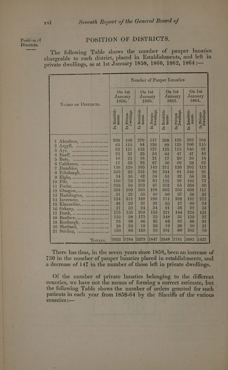 Districts. XV Seventh Report of the General Board of The following Table shows the number of pauper lunatics chargeable to each district, placed in Establishments, and left in private dwellings, as at Ist January 1858, 1860, 1862, 1864 :— Number of Pauper Lunatics On 1st On Ist On ist On ist UDtrantig(s Speceaiere saacaaaate 130 | 128 | 185.| 143 | 211 | 120°} 203 | 182 Edinburgh, ........0000066. | 925 | 92 | 53: 94 | 544 | 81 | 549 January January January | January : 1858. 1860. 1862. 1864. Names or Districts. See oe suet a ef a 22/3. | ¢8| a,| 38 g2|f£2| 38) 23/22] 83] 33| £3 av Ae nm Ae 3 oe aE 29 aa Bed) eee ee ee 8 a | 4 | i Lae cool 1 Aberdeen, ..sccssveesesseeee | 209 | 109 | 270 | 117 | 308 | 120 | 303 | 104 2 Argyll, scocovcsrercsesconeee | OFe) 1154 988] 1261) SaQa a Zo 2G 115 “iech Tage rere avr Sones 3 | 121 | 133 | 127 | 125 | 118 | 140 | 97 A Banff, ccc iscccswsestesessccece | 20.8 OEM Sta) oem) iene ees Ge laa B Bute, des cicccneve dhe nceworgea |: 10 Since near nae ATR) 204 20 Poe 6 Caithness, ......scceeccece | 1 T) 7Dea e e es 62 7 8 9 Go <o =e Bl gin, ..:iecccssecepeave doesn | OFM Oem) Osorio) saa ae b 10 “Fife, ...cccesccsecueccsscseoe | OOTP MEMO MraUG 0S 1 192) 002 gee ee [11 Forfar,......sccscccpeesssveses| 90 fue) dad | 67) 6525) 64 | SoBe 12 Glasgow,....:sscesseeeseeeeee | OO4 | 109 | 585 |108 | 603 | 103 | 658 | 117 3 Haddington, ........0...| Ol | 382 | 55) 40] 60] 387] 56) 382 14 Inverness, ......scscceeeee. | 184 | 812 | 168 | 296 | 174 | 288 | 181 | 272 15 Kincardine,......csescccsseee | 24 | 929) 52 | B2.| 255] 277) 60 [aaae 16 Orkney, ...s004.2speseeeonwealiieilid itl tnt aad ois) ini oh age | Nee eae 17 Perth, ..:...sccsssegesccassaes | LEO | 159 [203 | 1554 (2200) tad) eo ee 18 Renfrew, ...scsccdesevsscnatee’| 108 | S28 P1757 8b a1 ae ee 19 Roxburgh, ......c..0008. | 76] 98 | 66] 95) 85 | 82) 88] 91 20 Shetland, “seme. ete ae 24 19 26 19 30 20 31 Zi Stirling. nvds. scence eae oes 86./-169 | >. 984 19rd 18042024 8 = Or =) a — {| —_—_—_——_! 3683 |1637 Torars, (2958 [1784 [3379 {1847 |3548 1741 There has thus, in the seven years since 1858, been an increase of 730 in the number of pauper lunatics placed in establishments, and a decrease of 147 in the number.of those left in private dwellings. Of the number of private lunatics belonging to the different counties, we have not the means of forming a correct estimate, but the following Table shows the number of orders granted for such — patients in each year from 1858-64 by the Sheriffs of the various counties :—