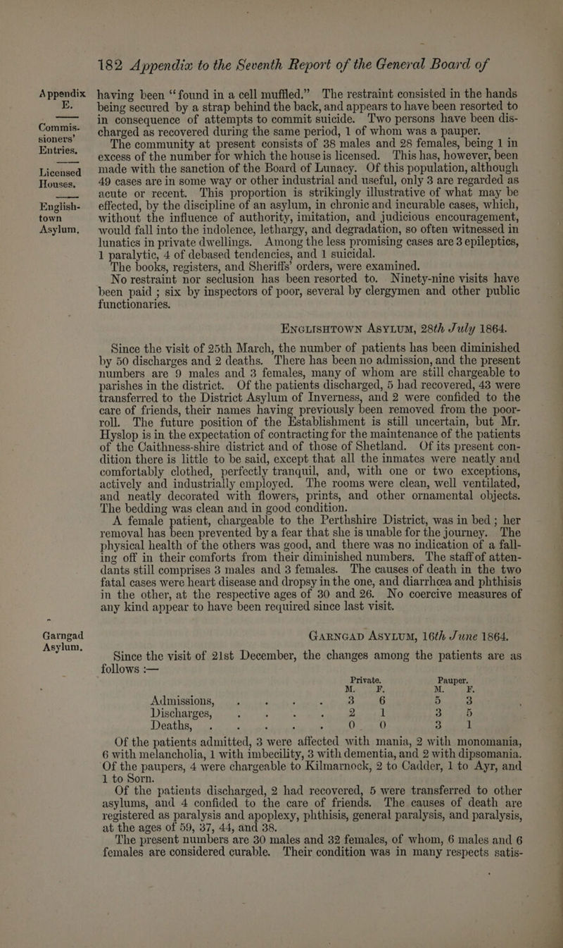 E. Commis- sioners’ Entries. Licensed Houses. En glish- town Asylum, re Garngad Asylum. 182 Appendia to the Seventh Report of the General Board of being secured by a strap behind the back, and appears to have been resorted to in consequence of attempts to commit suicide. Two persons have been dis- charged as recovered during the same period, 1 of whom was a pauper. The community at present consists of 38 males and 28 females, being 1 in excess of the number for which the house is licensed. This has, however, been made with the sanction of the Board of Lunacy. Of this population, although 49 cases are in some way or other industrial and useful, only 3 are regarded as acute or recent. This proportion is strikingly illustrative of what may be effected, by the discipline of an asylum, in chronic and incurable cases, which, without the influence of authority, imitation, and judicious encouragement, would fall into the indolence, lethargy, and degradation, so often witnessed in lunatics in private dwellings. Among the less promising cases are 3 epileptics, 1 paralytic, 4 of debased tendencies, and 1 suicidal. The books, registers, and Sheriffs’ orders, were examined. No restraint nor seclusion has been resorted to. Ninety-nine visits have been paid ; six by inspectors of poor, several by clergymen and other public functionaries. ENGLISHTOWN ASYLUM, 28th July 1864. Since the visit of 25th March, the number of patients has been diminished by 50 discharges and 2 deaths. There has been no admission, and the present numbers are 9 males and 3 females, many of whom are still chargeable to parishes in the district. Of the patients discharged, 5 had recovered, 43 were transferred to the District Asylum of Inverness, and 2 were confided to the care of friends, their names having previously been removed from the poor- roll. The future position of the Establishment is still uncertain, but Mr. Hyslop is in the expectation of contracting for the maintenance of the patients of the Caithness-shire district and of those of Shetland. Of its present con- dition there is little to be said, except that all the inmates were neatly and comfortably clothed, perfectly tranquil, and, with one or two exceptions, actively and industrially employed. The rooms were clean, well ventilated, and neatly decorated with flowers, prints, and other ornamental objects. The bedding was clean and in good condition. A female patient, chargeable to the Perthshire District, was in bed ; her removal has been prevented by a fear that she is unable for the journey. The physical health of the others was good, and there was no indication of a fall- ing off in their comforts from their diminished numbers. The staff of atten- dants still comprises 3 males and 3 females. The causes of death in the two fatal cases were heart disease and dropsy in the one, and diarrhcea and phthisis in the other, at the respective ages of 30 and 26. No coercive measures of any kind appear to have been required since last visit. GARNGAD ASYLUM, 16th June 1864. Since the visit of 21st December, the changes among the patients are as follows :— Private. Pauper. 1 RGA 2 Mi aS Admissions, . P é : 3 6 5 3 Discharges, : : ; 2 1 3 5 Deaths, . , 4 ; OF oa0 3 1 Of the patients admitted, 3 were affected with mania, 2 with monomania, 6 with melancholia, 1 with imbecility, 3 with dementia, and 2 with dipsomania. 1 to Sorn. Of the patients discharged, 2 had recovered, 5 were transferred to other asylums, and 4 confided to the care of friends. The causes of death are registered as paralysis and apoplexy, phthisis, general paralysis, and paralysis, at the ages of 59, 37, 44, and 38. The present numbers are 30 males and 32 females, of whom, 6 males and 6 females are considered curable. Their condition was in many respects satis-