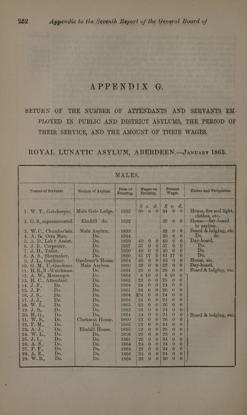 APPENDIX G&amp;G RETURN OF THE NUMBER OF ATTENDANTS AND SERVANTS EM- PLOYED IN PUBLIC AND DISTRICT ASYLUMS, THE PERIOD OF THEIR SERVICE, AND THE AMOUNT OF THEIR WAGES, ROYAL LUNATIC ASYLUM, ABERDEEN,—Janvary 1865. Sed ciecaaand iced ade ’ MALES. Names of Servants. Section of Asylum. “ppeorte Entei, Woues Fetes oe 2s PES i oe Nal a rat ' | ee a 1. W. T., Gatekeeper. | Main Gate Lodge.! 1853 | 30 0 0) 34 0 0} House, fire and light, | clothes, ete. 2. G.S.,superannuated.| Elmhill do. 1832 / 32. 0 0| House—day-board | in asylum. : 3. W.C., Chamberlain.| Main Asylum. 1833 32 0 0| Board &amp; lodging, etc. 4, A. Sw, Orra Man. Do. 1844 20../0..50 Do. do. 5. A. D., Laby Assist. Do. 1859 |40 0 0|}40 0 0O| Day-hoard. | 6. J. R., Carpenter. Do. Say AR Me 8 Wy | Do. | 7. J. H., Tailor. | Do. 1850 |40 0 O 0 0 Do. } 8. A.S., Shoemaker. | Do. 1860 |41 17 0 bad « Do. ; 9, J. L., Gardener. _Gardener’s House.| 1864 | 45 0 0 0 0} House, ete. 10. G. M., U.-Gardener. Main Asylum. 1860 |32 0 0 0 0| Day-board. : 11. H.R.,N -Watchman.' Do. 1864 |26 0 0 0 0| Board &amp; lodging, ete. : 12. A. W., Messenger. | Do. 1864 610 0 0 0 [ 13. H.C., Attendant. | Do. 1863 |23 0 0 0 0 Oe a pe Do. Do 1864 |24 0 0 0 0 ; 15. See Do. Do. 1861 |24 0 0 0 0 16.0. Baa eee Do. | 1864 (24 0 0 0 0 (730632 Do. Do 1864 |24 0 0 0 01] 18. We Lede: Do 1863 |23 0 0 0 0 Pah. 0. Bj saalhae Do. 1863 |24 0 0/24 0 0 2270, H. GG. Do. Do. | 1864. |} 24 0 0 0 0O| > Board &amp; lodging, etc. 1 Wes, Do. Clarkseat House.| 1860 |23 0 O|:; 0 0 29.3. Ma, . -<. Do. Do. 1863 |23 0 0 0 0 | ; 23. A. J., Do Elmhill House. | 1855 |22 0 0 0 0 }24. W.L., Do. Do. | 1858 |22 0 0 0 o;f 6. Ge et) a Do: 0 0 0 0 26. A.5., Do. 0 0 0 0 | ieee aa Do. 0 0 0 0 28. A. E., Do. 0 0 0 0 29. W.B., Do. 0 0 0 0