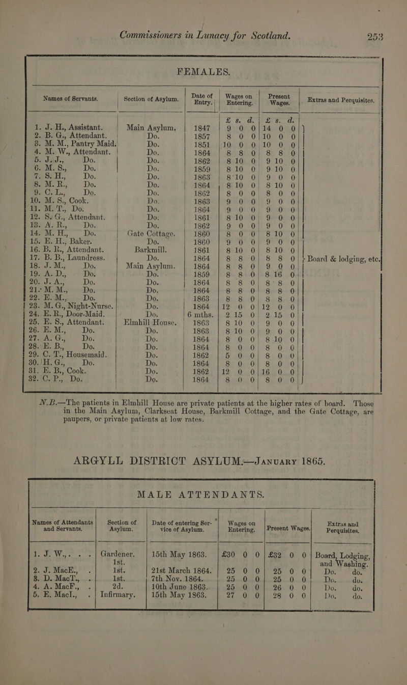 MIE IE ANS FIR LT FEMALES. | Names of Servants. | Section of Asylum. TS : pation Wanoe | <| . a has | OM ME ok cok 1. J. H., Assistant. | Main Asylum. 1847°| 9.0 0/14 0 0}) 2. B. G., Attendant. | Do. 1857 8 O° OelOr Ge 6 3. M. M., Pantry Maid.’ Do. 1851 |10 0°0)10 0 Q|! 4. M. W., Attendant. | Do. 1864 By SiG F Sigil De dete, Do. Do. 1862 $2104.0-)) 9 -10..6 6. M.S., Do. Do. | 1859 Silo. Ot Blow 6 ae. Do. Do. | 1863 | 8:10 0, 9 0 O| om. Rh. - Do. Do. \18e4e ff S10 0) 8 10 0) fcr. Do. Do. 1862 | 8 0 0| 8 0 0 10. M. 8., Cook. Do. 1863 Be. eedhs.9° O30 1a. M. i. Do. . Do. 1864 S60 OE, Guilkerd 12. 8. G., Attendant. | Do. | 1861 | 810 0 9 0 0 AR. Do. | Do. | 1862 | 9 0-01 9'0 0 | ie et, C10. Gate Cottage. 1860 | 8 0 0| 810 0 15. E. H., Baker. Do. 1860 oro Gn ee OG 16. B. R., ‘Attendant. Barkmill. 1861 810 0| 810 0 | 17. B.B.. ., Laundress. Do. 1864 Seip Beg Mihi Gi, Bh Re 18. J. M., Do. Main Asylum. 1864 a? Sy OE So Of! | Poe Av -D., Do. Do. 1859 | 8 8 0| 816 0 Bie A> Do. Do. } 1864 | 8 8 0} 8°8 0 212M. M., Do. Do. ' 1864 8-8 OB Be @ 22. EK. M., Do. Do. | 1863 8 8 0} 8 8 0 28. M.G. , Night-Nurse. Do. 1864 |12 0 0/12 0 0 24, KE. Be Door-Maid. Do. POPC st cies A) fee LEO) | 25. E.S., ane Elmbill House. | 1863 810-0 oo OO 26. E. M., | Do. | 1868 | 810 0) 9 0 0 | aA, Gs Dr, Do. | 1864 8 0.0) 80.0 28. E. B., Do. 1864 nO) S$ O-9 | BS: 43.41... Honsemail Do. 1862 gf 0r0! 8..0y0 30.)H. G., Do. 1864 8 0 0} 8 0.70 | Sa: E. Bal 0o kk. | Do. 1862 TD ews () Gee OF. 0) | a ice., iN Do. 1864 | 8 0 0} 8 0 0)J N.L.—The patients in Elmhill House are private patients at the higher rates of board. Those in the Main Asylum, Clarkseat House, Barkmill Cottage, and the Gate Cottage, are paupers, or private patients at low rates. ARGYLL DISTRICT ASYLUM.—Janvary 1865. MALE ATTENDANTS. Extras and Perquisites. Date of entering Ser- : vice of Asylum. Section of Asylum. Names of Attendants and Servants. Wages on Entering. Present Wages. 15th May 1863. | £30 0 0 | £32 0 0 | Board, Lodging, and Washing. 21st March 1864. | 25 0 0] 25 0 0 Do. do. 7th Noy. 1864. ETO 8A SCRA 0 Do. do. 10th June 1863. 285 6Q; 07). 26. 0 0 Do. do. Infirmary. 15th May 1863. AiO ey 28. 0.0 Do, do.