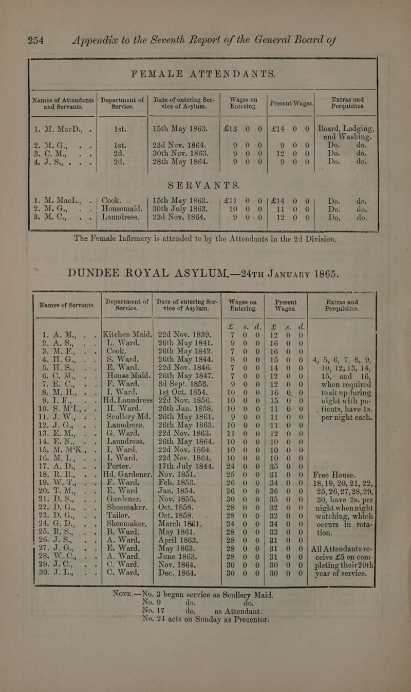 FEMALE ATTENDANTS. Names of Attendanis | Department of Date of entering Ser- W ; eae Extras and and Servants. Service. ie sion ‘Ye srbins Present Wages. Perquisites. 1. M. MacD., . ist. 15th May 1863. | £13 0 0|£14 0 0 | Board, Lodging, and Washing. Oe Ist. 23d Nov. 1864. 9. 0. a0 9 0 0 Do. do. “ee! COE) SA 2d. 30th Nov. 1863. 9°00 408>12 0.0 Do. do. US = ae 2d. | 28th May 1864. 9 80m “Jiao ee © Do. do. SERVANTS. 1. M. Mack, . | Cook. 15th May 1863. | £11 0 O|£14 0 0 Do. do. 2. M.G., . . | Housemaid. | 30th July 1863, 10D La 20 Do. do. OO e120 70 Do. do. 3. M.C., . «| Laundress. | 28d Nov, 1864, | 9 2 Department of ; Date of entering Ser-| Wa Extras and Names of Servants. Seg vice of Ales ; iiss sarte Wases Perquisites. Ay Bs Mh ee, the 1 ALM., . [Kitchen Maid.) 22d Nov. 1839. (ay UC, ME: ie Wah a Gs, L. Ward. 26th May 1841. DO SAD AG 0) ced) 8. M.F., Cook. 26th May 1842. tO. OEM6 70 0 Ait as S. Ward. | 26th May 1844. | 8 0 0/15 0 014, 4, 6, 7, 8, 9, Bane ek ees Ki. Ward. 22d Nov. 1846. 120 VO Reta): OO 10,125 13) ae 6. C. M., House Maid. | 26th May 1847. Ti oD MO BAA? ed ig 15, Miand’s.4G, a eats, I. Ward. 3d Sept. 1853. 9. 070 72 20.0 when required ro Fipts Regs oI ot. Ward, Ist Oct. 1854. 10 20 1) 8G Se) tosit up during SR Bi Cie ; Hd. Laundress| 22d Nov. 1856. | 10 0 0|15 0 0 night with pa- 10. S. ML, H. Ward. 26th Jan. 1858. | 10 0 0/11 O O| tients, have 1s. 11. J.W., « . | Sceullery Md.| 26th May 1861. SO a A at ew per night each. 12. J.G., . . | Laundress. | 26th May 1863. | 10 0 0/11 0 0 Sr Mi nearies | Gs Warde 22d Noy. 1863. U9 0 a2) ep) 14. K.N., . .| Laundress. | 26th May 1864. |10 0 0/10 0 0 1507. Mes al Ward. 22d Nov. 1864, 19 950 a) E10 30 S0 31650 MO Li needs AY aris 22d Nov. 1864. £09 80 10.90. OO 17.. A. De a aae Porter: 17th July 1844. | 24 0 0| 385 0 O 18. R. B., . . |Hd. Gardener.| Nov. 1851. 25 0 0} 81 O O| Free House. 19. W. Dy. |-F. Ward... | Feb. 1853. 26 0 0 | 84 0 0 | 18,19, 20, 21, 22, BO0.T. Mi) ae Ward Jan. 1854. 26 0°01 86 0 0) 25,26;27,28,29; 21z 1);.8.;° se) A erener, Nov. 1855. 30 0 0 | 385 0 0} 380, have 2s. per 22. D.G., . .| Shoemaker. | Oct. 1858. 28 0 0 | 82 0 O| nightwhennight B06 atts yk Alls Oct: 1858. 4 28 0 0] 82 0. 0} watching, which 24.G.D., . .| Shoemaker. | March 1861. 34 0 0| 34 0 OJ} occurs in rota- 2D ie Nip Boy g, -2 +4] gdoe SARA May 1861. 28 0 0| 83 0 0} tion. A260 IS eink | ae WOT, April 1863. 2S 0 8 eS) OG 27d PGs, “| Ward May 1868. 28 0 0/| 81 0 O | All Attendants re- 285 (Wig, vis | A, Ward, June 1863. 28 0 0}; 81 O O|} ceive £5 on com- 290°). Gees |) | C. Ward. Noy. 1864. 30 0 0} 380 0 0} pletingtheir20th BO els Wins yi emi |, Oy, Ward. Dec. 1864. 30 0 0| 30 0 O| year of service. AA SR a A A CS ST ES Norr.—No. 3 began service as Scullery Maid. No. 9 do. do. No. 17 do. as Attendant. No, 24 acts on Sunday as Precentor.