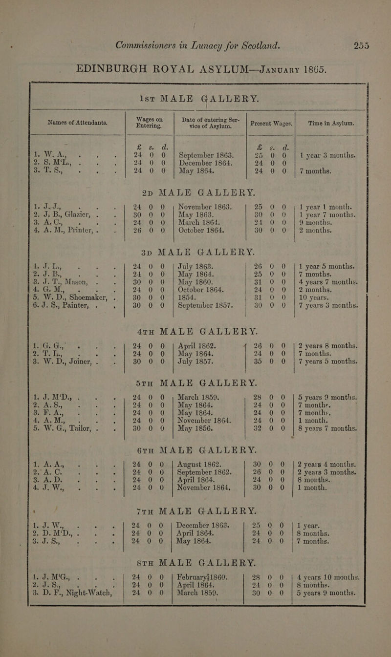  OO bo mage Reha POE 0 NO St i ere Lt dear Names of Attendants. C., . : M., Printer, . > SS Mason, ai a : : W. D., Shoemaker, . Bk aLLOFS ° MG., J. J.S. BF... 4 Wages on Date of entering Ser- Entering. vice of Asylum. Pe as £ 24 0 0 | September 1863. 25 24 0 0 | December 1864. 24 24 0 O | May 1864. 24 2p MALE GALLERY. 24 0 0 , November 1863. 25 30 0 0 | May 1863. 30 24 0 0 | March 1864. 24 26 0 O | October 1864, 3 3D MALE GALLERY. 24 0 O | July 1863. | 26 24 0 0 | May 1864. | 25 30 0 O | May 1860. rool 24 0 O | October 1864. | 24 30 0 O | 1854. | 31 30 0 O | September 1857. | 30 4TH MALE GALLERY. 24 0 0 | April 1862. 26 24 0 0 | May 1864. 24 30 0 O | July 1857. 35 5TH MALE GALLERY. 24 0 0 , March 1859. 28 24 0 0 | May 1864. 24 24 0 0 | May 1864. 24 24 0 0 | November 1864. 24 30 0 0 | May 1856. 32 6TH MALE GALLERY. 24 0 0 | August 1862. 30 24 0 O | September 1862. 26 24 0 0 | April 1864. 24 24 0 0 | November 1864, 30 7TH MALE GALLERY. 24 0 O | April 1864. 24 24 0 0 | May 1864. 24 8tH MALE GALLERY. 24 0 O | February}1860. 28 24 0 O | April 1864. 24 SS 0 () ooo oo°ocs (cate Sate 8) aa if ey ye (i ae) oS oO Soc. SiS. (a7 [=e cas lm se ooo coooceo ooo Kame om So eee 1 year 3 months. Time in Asylum. 7 months. | 1 year 1 month. 1 year 7 months. 9 months. 2 months. 1 year 5 months. 7 months. 4 years 7 months. 2 months. 10 years. 7 years 3 months. 2 years 8 months. 7 months. 7 years 5 months. 5 years 9 months. 7 months. ; 7 months, 1 month. 8 years 7 months, 2 years 4 months, 2 years 3 months. 8 months. 1 month. 8 months. 7 months. 4 years 10 months. 8 months. ee SSS esses sss rests nan senescence: uma