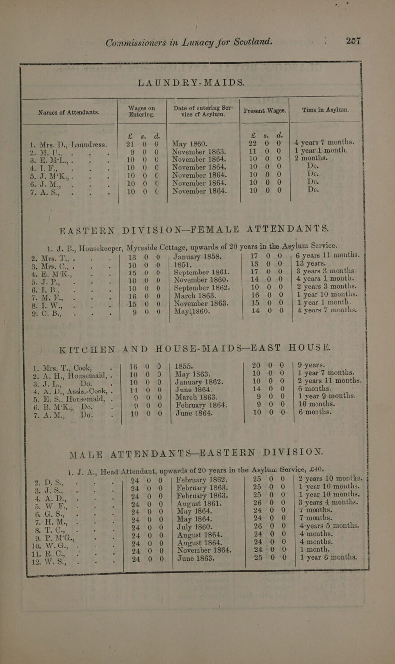 f t SO OUR Names of Attendants. M. U coooococ?’ cooocoon . Date of entering Ser- vice of Asylum. £ May 1860. 22 November 1863. 11 November 1864. 10 November 1864. 10 November 1864. 10 November 1864. 10 November 1864. 10 Time in Asylum. 4 years 7 months. 1 year 1 month. 2 months. cocoooso? ecoocoooos oy ire. I's). aes Ue,. » 4, H.M'K., Bose, Gras tr, mou E., et a 9. C. B., KITCHEN 1. Mrs. T., Cook, 2. A. H., Housemaid, . sa q3,, Do. . 4, A. D., Assis.-Cook, . 5. BE. 8., Housemaid, . 6. B. M‘K.;,, Do. te, M., Do. 13 10 15 10 10 16 15 9 Sooo oS Oo OS oooococoec So oS: Oo O.S > H 0 0 0 0 0 0 0 January 1858. Dak? 1851. 13 September 1861. 17 November 1860. 14 September 1862. 10 March 1863. 16 November 1863. 15 May:1860. 14 1855. 20 May 1863. 10 January 1862. 10 June 1864. 14 March 1863. 9 February 1864. 9 June 1864. 10 n the Asylum Service. 13 years. 3 years 3 months. 4 years 1 month. 2 years 3 months. 1 year 10 months. 1 year 1 month. 4 years 7 months. oooooococe oooooooeoc HOUSE. 9 years. 1 year 7 months. 6 months. 1 year 9 months. 10 months. 6 months. coocoooco oooooo°o mol # ~ BES 2b SS Qrnm . aS =~ = ) > G2 ~ ~ apn mag 24 24 24 24 24 24 24 24 24 24 24 Se eC oqoooocococoococ°o February 1862. 25 0 0 | 2 years 10 months. February 1863. 25 0 O | 1 year 10 months. February 1863. 25 0 O | 1 year 10 months. August 1861. 26 0 O | 3 years 4 months. May 1864. 24 0 O | 7 months. May 1864. 24 0 O | 7 months. July 1860. 26 0 0 | 4-years 5 months. August 1864. 24 0 0 | 4months. August 1864. 24 0 0 | 4 months. November 1864. 24-0 0 | 1 month. 5G) | 16 PLN I EARNS ERE ONS 208 i BT RAL LN is IIE ESTRELLAS DT EA Sal RA ET Ec SECU AL ICS A TSE RE TRCN eS ROTEL ONC TU EES