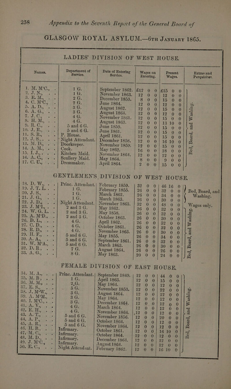GLASGOW ROYAL ASYLUM.—6ru January 1865. intents peices iesenreeeoe eee ee ee LADIES DIVISION OF WEST HOUSE. a Department of Date of Enterin g Present Extras and Names. pele Service =~ aoe Wages. Perquisites. 1. M.M‘C by Oe September 1862. £12 0 0 |£15 0 0 hou, a. N., 1G, November 1863. | 12 0 0/12 0 0 , 3. KE. M., Pp 2 December 1853. BD te a) : 4, 0. MC., 2 G. June 1864, 122 0 0} 12 0 of] % 5. A. D., 3.G. August 1862. 12. 0 07-416 90 (Ode ee b. AG. 3G. August 1864. 12,0 0/12 0 O}] 8 PAB Ore 4G. November 1861. | 12 0 0115 0 0 > 8. H. M., iG August 1863. 12 0 0/1310 0] ]rs Pe a eB 5 and 6G. June 1859. Ras 0520.4 415) 06 a 10. J. R., 5 and 6G June 1861. 12,0 0/15 0 O}]es Ee a So P. House. April 1861. pI iim Ue UP Wie > Yes elt 8) 3 12s We) sale Night Attendant.| December 1858. | 12 Ot 16 Ato) 4 aes 13. M.D, Doorkeeper. November 1859. | 12 0 0115 0 0 ae 114. A.M. Cook. May 1862. 16 0 0/18 0 o|/g 115. 1. Dost Kitchen Maid. November 1864. | 12 0 0|12 0 0 16. A. C., Scullery Maid. May 1864. ©. 0 Se SO 1) ap Wie OR 0 Dressmaker. April 1864. B 1) Or 25) as i | GENTLEMEN'S DIVISION OF WEST HOUSE. : ae) Was Princ. Attendant.| February 1859. | 32 0 0 | 46 16 0 Ped ae Pe 1G: February 1855. | 26 0 0| 32 0 0 Bed, Board, and [eC BOS ok 1G. March 1862. 260 0] 384 0 0 Washing. eG 1G. March 1863. 26 0 0/30 0 0 Pa es Bp 8B olen Night Attendant. | November 1863. | 32 0 0 | 48 0 0 | Wages only. 23. J. M'L, . 2 and 3 G. May 1862. 20 20 00s Bee au. a) tn 124, W. G. L. 2 and 3G. May 1858. 26 40/204 B32) alae 20. 3A. MCD,, 2 and 3G October 1863. 26 0 0/30 0 O||% 26t uid. Ass) gee 4G. April 1862. 26 0 0/382 0 Ojle&amp; Bis. Dy, 4G. October 1861. 26 0 0/382 0 Ol] 28. R. D., 4G. November 1863. | 26 0 0/380 0 0/48 Ag, Wa Ey, 5 and 6 G May 1855. 26 0 0/ 384 0 Olle 30.1AA, 5 and 6G September 1861. | 26 0 0/32 0 0/| 8 31. W. M‘A., 5 and 6 G March 1863. 26 0 0/30 0 0,1 32. D. R., BES August 1864, 269) 0 1926-000 Fd et 33. A.G 8 G. | May 1868. 20 0 0/24 0 OJ 8 FEMALE DIVISION OF BAST HOUSE, B4. M.A. . . | Princ. Attendant. September 1849. | 12 0 0144 0 0 } pos Bie ., 1s April 1863. 12 0 O15 0 Dos BON, Mba ies tase 2,G. May 1864. 20 0.1.12 790 70 : OR pe Ree 3G. November 1853. | 12 0 0/22 0 0 20 3S. ods MSW... 3G. August 1864. 12? sD cD) 2s ay 7 4 se B9.A. MIM, 3 3G. May 1864. 12 0 .0}12 0 0]| 8 BO. he MI a 3 G. December 1864. | 12 0 0! 12 0 Oe oo al Wake ea 4G. March 1864. dR SBR 2 is eb | S 2g Se i RRS 4G. November 1864. |,12 0 0/12 0. 0 os BO ENT tls thee et 5 and 6 G. November 1856. | 12 0 0/20 0 0 os BAG BP et iis une 5 and 6 G. October 1864, 12 oD 303) 12. a, aD S BE MD: eg ks tenis 5 and 6 G, November 1864. | 12 0 0/12 0 O//@ 46. H.B., . . | Infirmary. October 1861. 12 0 0/1610 Of] 47. M.C., . | Infirmary. October 1864. 12 °° 04 12 Or Dd ics 48. M.D., . . | Infirmary. December 1864. | 12 0 0/12 0 0 AD. es MIG a, Infirmary. August 1864. £7 ay os | 12 40 0 50. E.C., . . | Night Attendant. February 1862. | 12 0 0 | 1610 O/;J | ae nrc