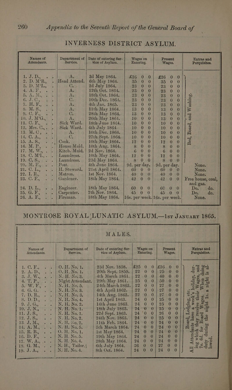 INVERNESS DISTRICT ASYLUM. Names of Department of | Date of entering Ser- Wages on Present Extras and Attendants. Service. vice of Asylum. Entering. Wages. Perquisites. Ree A A. 3d May 1864. £26 0 0} £26 0 0}) 2. D. M‘R., . |Head Attend.| 6th May 1864. 35.0. 0 35 0 0 ites Is, ee Cis 2d July 1864. 30 0 aa.) 0 ATE, A. 12th Oct. 1864. 23° 0 0 23 0 0 5.. A. M. A. 18th Oct. 1864. pt, 0 0] 923 0 0'|| &amp; a, Cs 10th Dec. 1864 | 23 0 0] 23 0 O|}-8 (pies 6 Ee A. 4th Jan. 1865. aan 0. 90 23 0 O a 8. M. S., A. 11th May 1864. 1370.0 1S 0 OF Pee tris C. 28th May 1864. 13 0 0 13. 0. Ob fe ) 10. J. M'G., A. 20th May 1864. 100 0} 4338 0 OFR8 iyo Be ae Sick Ward. | 18th June 1864. ao20 0 10 0 Of] es / 12. Mrs.C.,. . | Sick Ward. | 4th July 1864. we) 0.1 810. 0 Diaag ig, Molla: aot As 10th Dec. 1864. 10.0 0} 340 0 O18 RY My Coa ct | Gj 27th Sept. 1864. | 10 0 0] 10 0 O||eg 15. As 0,00 8 | ERO: 10th May 1864. 127 0 0 12 0 O|/¢4 16. M.P., . . | House Maid. | 10th Aug. 1864. sr. 0.0 80° .0 17, M. W., . . | Kitch. Maid, | 2d Nov. 1864: 6 0 0 67 0.40 18,40, MT . | Laundress. 10th May 1864. 12).0 0 12,0 0 19. C.8., . . | Laundress.. | 23d May 1864. 81 0.0 8 0 0)) P20. dip 60. Pope: 4th June 1864. | 9d. per day. | 9d. per day. None. , 21.C.L., . . | H. Steward. | 21st April 1864. 60 0 0 60 0 0 None. 120. TR.) . 3 help eroms Ist Nov. 1864. 4) 0 0 40 0 0 None. , 23. C.F., . . | Gardener. | 18th May 1864. | | 42 0 0 42 0 0 | Free house, coal, and gas. 724. D.L., . . | Engineer. | 18th May 1864. 60 0 0 60 0 0 Do. do. 125.G.F., . . | Carpenter. 7th Nov. 1864. 45 0 0 45 0 0 Do. do. 26. A. F., Fireman. 18th May 1864. |16s. per week./16s. per we en None. MONTROSE ROYAL‘LUNATIC ASYLUM.—lsr January 1865. ‘<- ~ 19. Hy No. 4, | 8th Oct. 1864. 24 | MALES. 4 Names of Department of | Date of entering Ser- | Wages on Present Extras and i Attendants. Service. vice of Asylum. Entering. r Perquisites. | famraaierts base ier lion, ..|0.H.No1 — | 234 Nov. 1868. [£25 0 0 e265 0 01) gy So 9. AoD., . BEKSOREL aio ds 20th Sept. 1859. | 22 0 0 0 0 S 8'S a BO BoD Wee: op ok aL oe Se 4th March 1861. | 22 0 0O 0 0 pe ae 4.1T.P., . . | Night Attendant. | 29th May 1861. | 25 0 0 0 0 gy MES Pa ial ae N. H. No. 5. 24th March 1862.| 22 0 0 0 0 SE 5A } 6. G.G. N. H. No. 3. 4th April 1862. | 22 0 0 0°10 || sree Baers Ry, N. H. No. 3. 14th Aug. 1862. | 22 0 0 0 0/| OS oa | 8. D.D., N. H. No. 4. Ist April 1863. | 24 0 0 0 O}/ S85 Br 9. J.G., N.-HENo, 2. 16th June 1863. | 24 0 0 0 0 5 F PS, 107 JN; Ne Nort: 18th July 1863. | 24°0 0 Ore ieee lis 3s8., N. H. No. t. 22d Sept. 1863. | 24 0 0 0 0/|Heepy bas i Na Na. 2; 24th Nov. 1863. | 24 0 0 0 0/884 118. J,.Ms, N. H. No. 2. 11th Feb. 1864. | 24 0 0 0 O}} a3 £14. A. M., N. H. No. 5. 5th March 1864. | 24 0 0 0 0;/;MBT es 15. R. B., O. H. No. 1. 1st May 1864. | 24 0 0 0 0 s7o* 5 ya. .-E.; N. H. No. 5. 19th May 1864. | 24 0 0 0 0 Serge BUT) Ws: As N. H. No. 4. 28th May 1864. | 24 0 0 0 0 fas ee 1 fas © A N. H., Tailor. § 6th July 1864. 26.0760 0 0 4 ore | up N. 0 0 0 0 < RAIA a FEEL IEP LEE IES  :