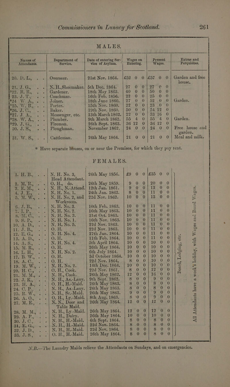 Z MALES, : | : Naines of Department of Date of entering Ser-|, Wages on ~ Present Extras and a Attendants. Service. vice of Asylum. |, Entering. Wages. Perquisites. Del., Overseer. Q1ist Nov. 1864. |£52 0 0 [£57 0 0 | Garden and free house. J. Ure N. H.,Shoemaker.| 5th Dec. 1864. y HARE bade bey tb gts LN, oe Gardener. 18th May 1863. | 40 0 0;50 0 0 ; J-'f Coachman. 16th Feb. 1856. | 22 0 0|25 0 0 W.A,, Joiner. 18th June 1860. | 27 0 0/| 52 0 O| Garden. W.B., Porter. 15th Nov. 1860. | 22 0 0] 23 0 0 os Ue, Baker. 19th Nov. 1860. | 50 O 0 | 5412 O a. As, Messenger, etc. | 13th March1862.| 22 0 0 | 33 16 0 W. A., Plumber. 9th March 1862. | 55 4 0}|55 4 O | Garden. » jag TE Fireman. 26th Sept. 1863. | 36 12 0 | 386 12 0 ‘ 5 Ploughman. November 1862. | 24 0 0 | 24 0 0 | Free house and garden. W.. 5. Cattleman. 26th May 1864. | 21 0 0 | 21 0 O | Meal and milk. * Have separate houses, on or near the Premises, for which they pay rent. FEMALES. ey, Ny H.-o. 3, 26th May 1856. | £9 0 0 {£35 0 0 |) Head Attendant. : M. &amp;., 4), Tigun ds 26th May 1859. or Oe 0 1 200 0 E. M., N. H., N.-Attend.| 12th Jan. 1861. | 9 0 0j13 0 0 oi iss bs pas Cog 24th Jan. 1862. Go On tie O én M. W., N. H. No. 2, and | 22d Nov. 1862. | 10 0 0/13 0 0 te Workroom. < i nee N. H. No. 3. 10th Feb. 1863. |10 0 0/11 0 0 5 sy N. H. No. 2. 16th May 1863. |10 0 0/11 0 0 e M. C., Ne H. Noto. 31st Oct. 1863. £0P- rae ee op re Ss. P., N. H. No. 1. 16th Nov. 1863. |10 0 0|11 0 0 = A. D., N, H, No.3; 22d Nov. 1863. TOU Oat. te as w J. B., O. H. 22d Nov. 1863. |10 0 0/11 0 0 Ep E. G., N. H. No. 4. 27th Jan. 1864. | 10 0 0; 11 O O : = A.D., O. H. lith Feb.1864. |10 0 O|11 0 O|/2 &amp; A.S., N. H. No. 4. 5th April 1864. | 10 0 0,10 0 0 ‘ si M.R., O. H. 26th May 1864. | 10 0 0/10 0 O|| 2 *% ie N. H. No. 2 | 6th July 1864. 1 LG a Os po on EW. OU. E: 3d October 1864., 10 0 0110 0 0 3 = A. C., OQ. H. Gat os. ecto | Oe O° Ot 0104! laees ab M. W., N. H. No. 2. 14th Dec. 1864. | 10 0 0/10 O O ; jn MCs O. H., Cook. 22d Nov. 1861. 8.0 bc te act 3 ee M. M., N. H., Cook. 26th May 1862. | 12 0 0/16 0 0|/* 2 J. K., N. H., As.-Lauy. | 9th Sept. 1862. S70 0 lay su 3 Fi ee 0. H. H.-Maid. | 26th May 1863. | 8 0 0] 8 0 0 2 GC. By; N. H., As-Lauy. | 26th May 1863. | 8 0 0] 8 0 0 @ B. Wa N.H., Sc.-Maid. | 26th May 1868. | oO Oe TP ee. O yen A. O., O. H., Ly.-Maid. | 8th Aug. 1863. | 8 0 0] 9 0 0 = M.E., N. N., Door and | 26th May 1864. | 12 0 0/12 0 0 rg Table Maid. 8 M. M,, N. H., Ly.-Maid. | 26th May 1864. | 12 0 0/12 0 0 = is B N. H., Dairy. | 26th May 1864. | 10 0 0/10 0 0 th ike, N. H., H.-Maid. | 6th Sept. 1864. SU Ores uO a E. G., N. H., H.-Maid. | 22d Nov. 1864. S$ —Dinw B 8 0 0 A aR N. H., H.-Maid. | 22d Nov. 1864. Senden Cee oh OG